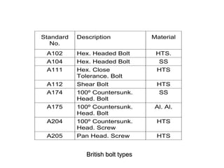 British bolt types
Standard
No.
Description Material
A102 Hex. Headed Bolt HTS.
A104 Hex. Headed Bolt SS
A111 Hex. Close
Tolerance. Bolt
HTS
A112 Shear Bolt HTS
A174 100º Countersunk.
Head. Bolt
SS
A175 100º Countersunk.
Head. Bolt
Al. Al.
A204 100º Countersunk.
Head. Screw
HTS
A205 Pan Head. Screw HTS
 