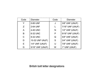 British bolt letter designations
Code Diameter Code Diameter
Y 0-80 UNF J 3/8" UNF (UNJF)
Z 2-64 UNF L 7/16" UNF (UNJF)
A 4-40 UNC N 1/2" UNF (UNJF)
B 6-32 UNC P 9/16" UNF (UNJF)
C 8-32 UNC Q 5/8" UNF (UNJF)
D 10-32 UNF UNJF) S 3/4" UNF (UNJF)
E 1/4" UNF (UNJF) U 7/8" UNF (UNJF)
G 5/16" UNF (UNJF) W 1" UNF (UNJF)
 