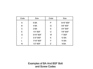 Examples of BA And BSF Bolt
and Screw Codes
Code Size Code Size
A
B
C
E
G
J
L
N
6 BA
4 BA
2 BA
1/4” BSF
5/16" BSF
3/ 8" BSF
7/16" BSF
1/2" BSF
P
Q
S
U
W
X
Y
Z
9/16" BSF
5/8” BSF
3/4" BSF
7/8" BSF
1" BSF
12 BA
10 BA
8 BA
 