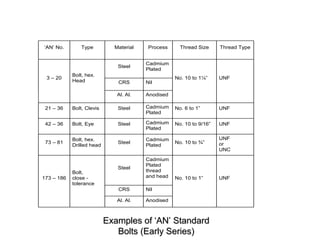 Examples of ‘AN’ Standard
Bolts (Early Series)
‘AN’ No. Type Material Process Thread Size Thread Type
Steel
Cadmium
Plated
CRS Nil
3 – 20
Bolt, hex.
Head
Al. Al. Anodised
No. 10 to 1¼” UNF
21 – 36 Bolt, Clevis Steel Cadmium
Plated
No. 6 to 1” UNF
42 – 36 Bolt, Eye Steel Cadmium
Plated
No. 10 to 9/16” UNF
73 – 81
Bolt, hex.
Drilled head
Steel
Cadmium
Plated
No. 10 to ¾”
UNF
or
UNC
Steel
Cadmium
Plated
thread
and head
CRS Nil
173 – 186
Bolt,
close -
tolerance
Al. Al. Anodised
No. 10 to 1” UNF
 