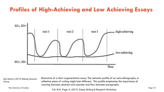 The University of Sydney Page 10
Profiles of High-Achieving and Low Achieving Essays
See Maton’s (2014) Making Semantic
Waves
Illustrative of a short argumentative essay. The semantic profile of an auto-ethnography or
reflective piece of writing might look different. This profile emphasises the importance of
weaving between abstract and concrete and flow between paragraphs.
Toll, M & Page, A. (2017), Essay Writing & Research Workshop
 
