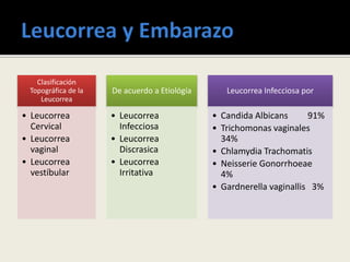 Clasificación
Topográfica de la
Leucorrea
• Leucorrea
Cervical
• Leucorrea
vaginal
• Leucorrea
vestíbular
De acuerdo a Etiológía
• Leucorrea
Infecciosa
• Leucorrea
Discrasica
• Leucorrea
Irritativa
Leucorrea Infecciosa por
• Candida Albicans 91%
• Trichomonas vaginales
34%
• Chlamydia Trachomatis
• Neisserie Gonorrhoeae
4%
• Gardnerella vaginallis 3%
 