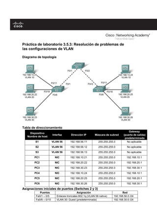 Práctica de laboratorio 3.5.3: Resolución de problemas de
las configuraciones de VLAN
Diagrama de topología
Tabla de direccionamiento
Dispositivo
Nombre de host
Interfaz Dirección IP Máscara de subred
Gateway
(puerta de salida)
predeterminada
S1 VLAN 56 192.168.56.11 255.255.255.0 No aplicable
S2 VLAN 56 192.168.56.12 255.255.255.0 No aplicable
S3 VLAN 56 192.168.56.13 255.255.255.0 No aplicable
PC1 NIC 192.168.10.21 255.255.255.0 192.168.10.1
PC2 NIC 192.168.20.22 255.255.255.0 192.168.20.1
PC3 NIC 192.168.30.23 255.255.255.0 192.168.30.1
PC4 NIC 192.168.10.24 255.255.255.0 192.168.10.1
PC5 NIC 192.168.20.25 255.255.255.0 192.168.20.1
PC6 NIC 192.168.30.26 255.255.255.0 192.168.30.1
Asignaciones iniciales de puertos (Switches 2 y 3)
Puertos Asignación Red
Fa0/1 – 0/5 Enlaces troncales 802.1q (VLAN 56 nativa) 192.168.56.0 /24
Fa0/6 – 0/10 VLAN 30: Guest (predeterminada) 192.168.30.0 /24
 