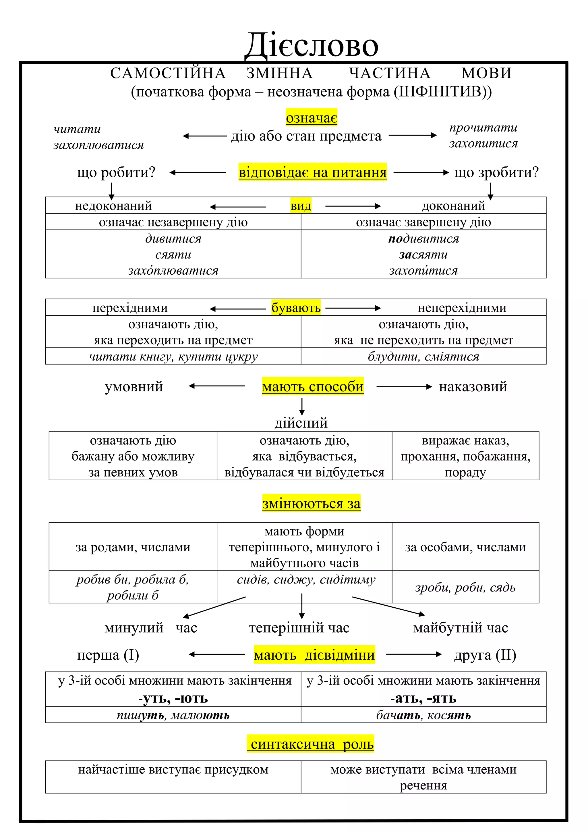 Дієслово
САМОСТІЙНА ЗМІННА ЧАСТИНА МОВИ
(початкова форма – неозначена форма (ІНФІНІТИВ))
означає
дію або стан предмета
що робити? відповідає на питання що зробити?
недоконаний вид доконаний
означає незавершену дію означає завершену дію
дивитися
сяяти
захóплюватися
подивитися
засяяти
захопúтися
перехідними бувають неперехідними
означають дію,
яка переходить на предмет
означають дію,
яка не переходить на предмет
читати книгу, купити цукру блудити, сміятися
умовний мають способи наказовий
дійсний
означають дію
бажану або можливу
за певних умов
означають дію,
яка відбувається,
відбувалася чи відбудеться
виражає наказ,
прохання, побажання,
пораду
змінюються за
за родами, числами
мають форми
теперішнього, минулого і
майбутнього часів
за особами, числами
робив би, робила б,
робили б
сидів, сиджу, сидітиму
зроби, роби, сядь
минулий час теперішній час майбутній час
перша (І) мають дієвідміни друга (ІІ)
у 3-ій особі множини мають закінчення
-уть, -ють
у 3-ій особі множини мають закінчення
-ать, -ять
пишуть, малюють бачать, косять
синтаксична роль
найчастіше виступає присудком може виступати всіма членами
речення
читати
захоплюватися
прочитати
захопитися
 