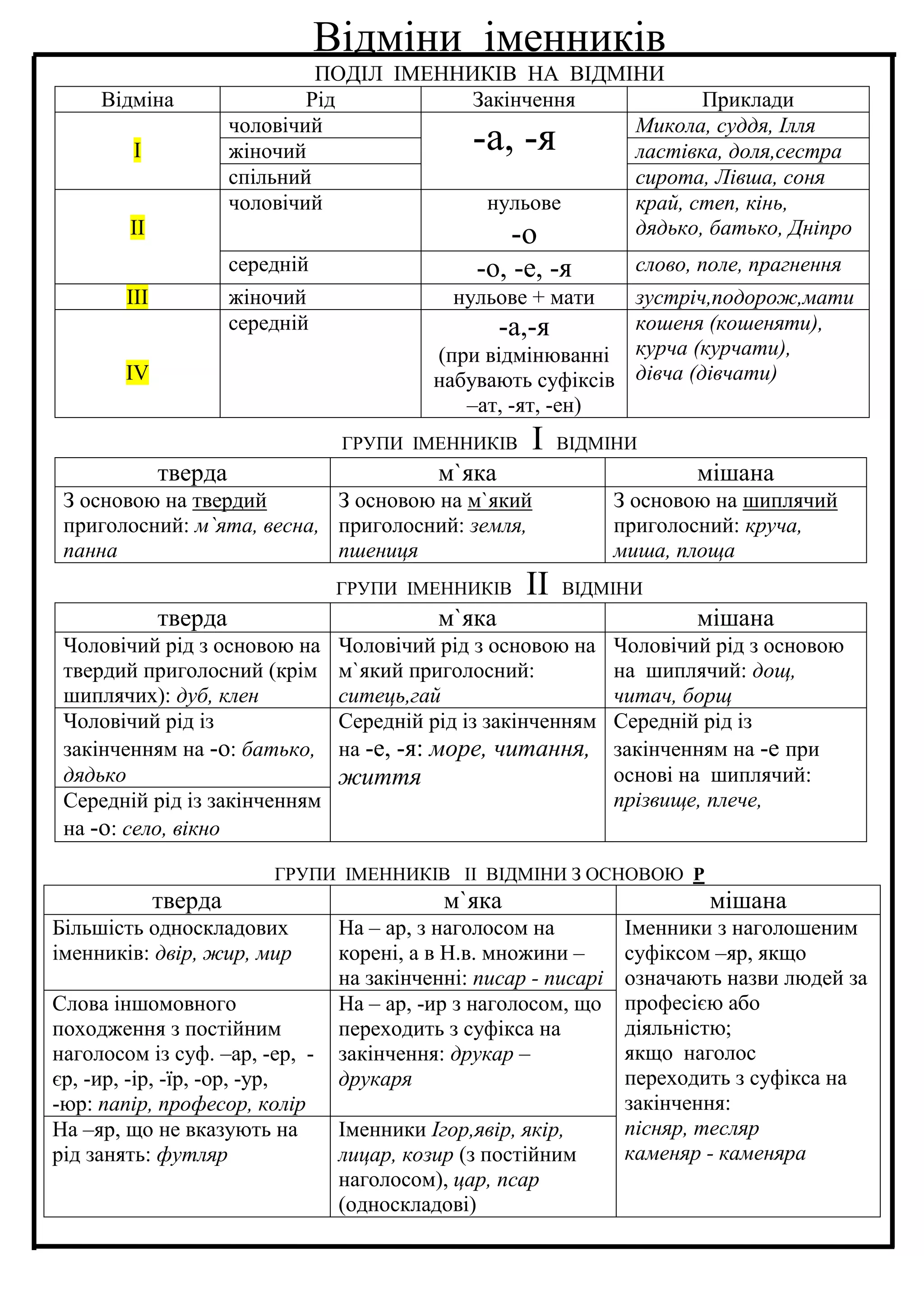 Відміни іменників
ПОДІЛ ІМЕННИКІВ НА ВІДМІНИ
Відміна Рід Закінчення Приклади
І
чоловічий
-а, -я Микола, суддя, Ілля
жіночий ластівка, доля,сестра
спільний сирота, Лівша, соня
ІІ
чоловічий нульове
-о
край, степ, кінь,
дядько, батько, Дніпро
середній -о, -е, -я слово, поле, прагнення
ІІІ жіночий нульове + мати зустріч,подорож,мати
ІV
середній -а,-я
(при відмінюванні
набувають суфіксів
–ат, -ят, -ен)
кошеня (кошеняти),
курча (курчати),
дівча (дівчати)
ГРУПИ ІМЕННИКІВ І ВІДМІНИ
тверда м`яка мішана
З основою на твердий
приголосний: м`ята, весна,
панна
З основою на м`який
приголосний: земля,
пшениця
З основою на шиплячий
приголосний: круча,
миша, площа
ГРУПИ ІМЕННИКІВ ІІ ВІДМІНИ
тверда м`яка мішана
Чоловічий рід з основою на
твердий приголосний (крім
шиплячих): дуб, клен
Чоловічий рід з основою на
м`який приголосний:
ситець,гай
Чоловічий рід з основою
на шиплячий: дощ,
читач, борщ
Чоловічий рід із
закінченням на -о: батько,
дядько
Середній рід із закінченням
на -е, -я: море, читання,
життя
Середній рід із
закінченням на -е при
основі на шиплячий:
прізвище, плече,Середній рід із закінченням
на -о: село, вікно
ГРУПИ ІМЕННИКІВ ІІ ВІДМІНИ З ОСНОВОЮ Р
тверда м`яка мішана
Більшість односкладових
іменників: двір, жир, мир
На – ар, з наголосом на
корені, а в Н.в. множини –
на закінченні: писар - писарі
Іменники з наголошеним
суфіксом –яр, якщо
означають назви людей за
професією або
діяльністю;
якщо наголос
переходить з суфікса на
закінчення:
пісняр, тесляр
каменяр - каменяра
Слова іншомовного
походження з постійним
наголосом із суф. –ар, -ер, -
єр, -ир, -ір, -їр, -ор, -ур,
-юр: папір, професор, колір
На – ар, -ир з наголосом, що
переходить з суфікса на
закінчення: друкар –
друкаря
На –яр, що не вказують на
рід занять: футляр
Іменники Ігор,явір, якір,
лицар, козир (з постійним
наголосом), цар, псар
(односкладові)
 
