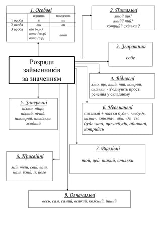 1. Особові
однина множина
1 особа я ми
2 особа ти ви
3 особа він (ч.р.)
вона (ж.р)
воно (с.р)
вони
2. Питальні
хто? що?
який? чий?
котрий? скільки ?
Розряди
займенників
за значенням
3. Зворотний
себе
4. Відносні
хто, що, який, чий, котрий,
скільки - з’єднують прості
речення у складному
6. Неозначені
питальні + частки будь-, -небудь,
казна-, хтозна-, аби, де, сь:
будь-хто, що-небудь, абиякий,
котрийсь
7. Вказівні
той, цей, такий, стільки
9. Означальні
весь, сам, самий, всякий, кожний, інший
8. Присвійні
мій, твій, свій, ваш,
наш, їхній, її, його
5. Заперечні
ніхто, ніщо,
ніякий, нічий,
нікотрий, ніскільки,
жодний
 