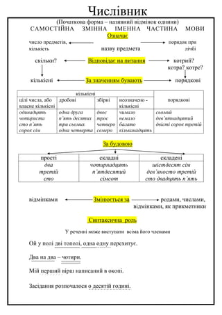 Числівник
(Початкова форма – називний відмінок однини)
САМОСТІЙНА ЗМІННА ІМЕННА ЧАСТИНА МОВИ
Означає
число предметів, порядок при
кількість назву предмета лічбі
скільки? Відповідає на питання котрий?
котра? котре?
кількісні За значенням бувають порядкові
кількісні
порядковіцілі числа, або
власне кількісні
дробові збірні неозначено -
кількісні
одинадцять
чотириста
сто п’ять
сорок сім
одна друга
п’ять десятих
три сьомих
одна четверта
двоє
троє
четверо
семеро
чимало
немало
багато
кільканадцять
сьомий
дев’ятнадцятий
двісті сорок третій
За будовою
прості складні складені
два
третій
сто
чотирнадцять
п’ятдесятий
сімсот
шістдесят сім
дев’яносто третій
сто двадцять п’ять
відмінками Змінюється за родами, числами,
відмінками, як прикметники
Синтаксична роль
У реченні може виступати всіма його членами
Ой у полі дві тополі, одна одну перехитує.
Два на два – чотири.
Мій перший вірш написаний в окопі.
Засідання розпочалося о десятій годині.
 