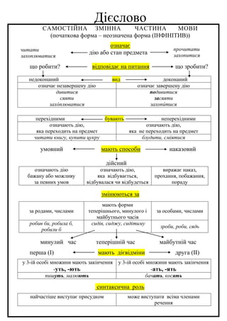 Дієслово
САМОСТІЙНА ЗМІННА ЧАСТИНА МОВИ
(початкова форма – неозначена форма (ІНФІНІТИВ))
означає
дію або стан предмета
що робити? відповідає на питання що зробити?
недоконаний вид доконаний
означає незавершену дію означає завершену дію
дивитися
сяяти
захóплюватися
подивитися
засяяти
захопúтися
перехідними бувають неперехідними
означають дію,
яка переходить на предмет
означають дію,
яка не переходить на предмет
читати книгу, купити цукру блудити, сміятися
умовний мають способи наказовий
дійсний
означають дію
бажану або можливу
за певних умов
означають дію,
яка відбувається,
відбувалася чи відбудеться
виражає наказ,
прохання, побажання,
пораду
змінюються за
за родами, числами
мають форми
теперішнього, минулого і
майбутнього часів
за особами, числами
робив би, робила б,
робили б
сидів, сиджу, сидітиму
зроби, роби, сядь
минулий час теперішній час майбутній час
перша (І) мають дієвідміни друга (ІІ)
у 3-ій особі множини мають закінчення
-уть, -ють
у 3-ій особі множини мають закінчення
-ать, -ять
пишуть, малюють бачать, косять
синтаксична роль
найчастіше виступає присудком може виступати всіма членами
речення
читати
захоплюватися
прочитати
захопитися
 