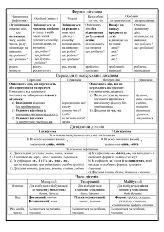 Форми дієслова
Неозначена
(інфінітив)
Особові (змінні) Родові
Безособові
на -но, -то
Особливі
дієприкметник дієприслівник
Незмінювана,
означає дію,
але
не називає
часу, особи,
числа, роду;
відповідає на
питання:
що робити?
що зробити?
Змінюються за
числами, особами
в тепер. і майб.
часах часах
дійсного способу;
відповідають на
питання:
що роблю?
що робиш?
що будуть
робити?
Змінюються
за родами в
мин. часі
дійсного
способу;
відповідають
на питання:
що робив?
що робила?
що зробили?
Означають
дію без
відношення
до будь-якої
особи;
відповідають
на питання
що зроблено?
Вказує на
ознаку
предмета за
дією;
відповідає на
питання:
який?
яка?
яке?
які?
Означає
додаткову
дію;
відповідає на
питання:
що роблячи?
що зробивши?
рости,
вирости
росту,
роститимуть
ріс, росли зроблено,
написано
зроблений,
написані
роблячи,
написавши
Перехідні й неперехідні дієслова
Перехідні Приклади Неперехідні Приклади
Означають дію, що переходить
або спрямована на предмет.
Вимагають від залежного
іменника чи займенника певного
відмінка:
a) Знахідного відмінка
без прийменника.
b) Родового відмінка із
значенням частини від цілого.
c) Родового відмінка
із заперечною часткою не.
переглядати що?
газету
купити чого?
хліба
не бачити кого?
друга
Означають дію, що не
переходить на предмет
(не вимагають додатка):
a) Після дієслова не можна
поставити іменника в
знахідному відміну без
прийменника.
b) Дієслова на -ся, -сь
думати,
йти, спати,
сидіти,
плавати
дивитися,
гратися,
милуватися
Дієвідміни дієслів
І дієвідміна ІІ дієвідміна
За основою теперішнього часу та закінченням
В ІІІ особі множини (вони) 
закінчення -уть, -ють
В ІІІ особі множини (вони) 
закінчення -ать, -ять
За основою інфінітива
a) Двоскладові дієслова: мити, пити, жити.
b) З основою на -оро-, -оло-: молоти, боротися.
c) Із суфіксами -и-, -і-(-ї-), -а-, -ува-, -ну-,
що не випадають при змінюванні: радіти (радію).
d) Дієслова хотіти, іржати, ревіти, сопіти, гудіти
a) Із суфіксами -и-, -і-(-ї-), -а-, що випадають в
особових формах: сидіти (сиджу).
b) Із суфіксом -а- після й та шиплячих, який
випадає в особових формах: кричати
(кричиш).
c) Дієслова спати, бігти, боятися, стояти.
Часи дієслів
Минулий Теперішній Майбутній
Означає Дія відбулася (відбувалася)
до моменту мовлення:
бачив, бачили
Дія відбувається
в момент мовлення:
бачу, бачите
Дія відбудеться після
моменту мовлення:
буду бачити
Вид Доконаний: вивчив
Недоконаний: вчив
Тільки недоконаний:
читає, знають
Форми: проста, складна,
складена: станемо,
співатимеш, будуть співати
Рід, особа,
число
Змінюється за родами,
числами
Змінюються за особами,
числами
Змінюються за особами,
числами
 