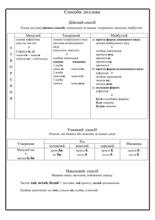 Способи дієслова
Дійсний спосіб
Тільки дієслова дійсного способу змінюються за часами: теперішнім, минулим, майбутнім.
У
Т
В
О
Р
Е
Н
Н
Я
Минулий Теперішній Майбутній
основа інфінітива
(нес-ти, ми-ти)
+
Суфікси в, л:
чита-ти – чита-в
побачи-ти – побпчи-л-а
основа теперішнього часу
дієслова недоконаного
виду
(чита-ють, леж-ать)
+
особові закінчення
однина множина
1 особа
чита-ю чита-ємо
2 особа
чита-єш чита-єте
3 особа
чита-є чита-ють
a) проста форма доконаного виду:
основа майбутнього часу
+
особові закінчення:
прочита-ють
прочита-ю
прочита-єш
прочита-є
b) проста форма недоконаного виду:
інфінітив +
особові закінчення:
читати-му
читати-меш
c) складена форам:
інфінітив
+
бути в особових формах:
буду читати
будеш читати
Умовний спосіб
Означає дію бажану або можливу за певних умов
Утворення
Рід
Множина
чоловічий жіночий середній
Минулий час
+
частки б, би
мріяв би,
ніс би
мріяла б,
несла б
мріяло б,
несло б
мріяли б,
несли б
Наказовий спосіб
Виражає наказ, прохання, побажання, пораду
Частки хай, нехай, бодай + дієслово: хай принесе, нехай прочитають
Особові закінчення: нес-імо, устань-мо, несіть, устаньте
 