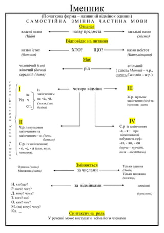 Іменник
(Початкова форма – називний відмінок однини)
С А М О С Т І Й Н А З М І Н Н А Ч А С Т И Н А М О В И
Означає
власні назви назву предмета загальні назви
(Київ) (місто)
Відповідає на питання
назви істот ХТО? ЩО? назви неістот
(батько) (Батьківщина)
Має
рід
чотири відміни
Змінюється
за числами
за відмінками незмінні
(купе,поні)
Синтаксична роль
У реченні може виступати всіма його членами
чоловічий (син)
жіночий (дочка)
середній (дитя)
спільний
( СИРОТА Матвій – ч.р.,
СИРОТА Соломія – ж.р.)
І
ж.
Рід ч.
сп.
ІІІ
Ж.р., нульове
закінчення (ніч) та
іменник мати
Із
закінченням
на -а, -я.
(земля,Ілля,
базіка)
ІІ
Ч.р. із нульовим
закінченням та
закінченням - о. (день,
батько)
С.р. із закінченням:
- о, -е, - я (село, поле,
читання).
г
р
у
п
и
т
в
е
р
д
а,
м’
я
к
а,
м
і
ш
а
н
а
ІV
С.р із закінченням
-а, - я ; при
відмінюванні
набувають суф.:
-ат, - ян, - ен
(курча – курчат,
теля – телятами)
Однина (хата)
Множина (хати)
Тільки однина
(Львів)
Тільки множина
(ножиці)
Н. хто?що?
Р. кого? чого?
Д. кому? чому?
З. кого? що?
О. ким? чим?
М. (на) кому? чому?
Кл.
 