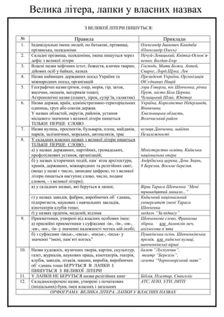 Велика літера, лапки у власних назвах
З ВЕЛИКОЇ ЛІТЕРИ ПИШУТЬСЯ:
№ Правила Приклади
1. Індивідуальні імена людей, по батькові, прізвища,
прізвиська, псевдоніми
Олександр Іванович Кандиба
(Олександр Олесь)
2. Складні прізвища, псевдоніми, імена пишуться через
дефіс з великої літери
Нечуй-Левицький, Квітка-Основ`я
ненко, Богдан-Ігор
3. Власні назви міфічних істот, божеств, клички тварин,
дійових осіб у байках, казках
Господь, Мати Божа, Антей,
Сварог, Лорд,Щука, Лев
4. Назви найвищих державних посад України та
міжнародних посад, організацій
Президент України, Організація
Об`єднаних Націй
5. Географічні назви (річок, озер, морів, гір, заток,
височин, океанів, материків тощо);
Астрономічні назви (планет, зірок, сузір`їв, галактик)
гора Говерла, пік Шевченка, річка
Прут, місто Біла Церква;
Чумацький Шлях, Юпітер
6. Назви держав, країн, адміністративно-територіальних
одиниць, груп або союзів держав.
У назвах областей, округів, районів, установ
місцевого значення з великої літери пишеться
ТІЛЬКИ ПЕРШЕ СЛОВО
Україна, Королівство Нідерланди,
Вінничина.
Хмельницька область,
Волочиський район
7. Назви вулиць, проспектів, бульварів, площ, майданів,
парків, залізничних, морських, автошляхів, трас
вулиця Данченка, майдан
Незалежності
8. У складних власних назвах з великої літери пишеться
ТІЛЬКИ ПЕРШЕ СЛОВО :
а) у назвах державних, партійних, громадських,
профспілкових установ, організацій;
Міністерство освіти, Київська
національна опера
б) у назвах історичних подій, пам` яток архітектури,
храмів, державних, міжнародних та релігійних свят;
(якщо у назві є число, записане цифрою, то з великої
літери пишеться наступне слово, число, подане
словом, - з великої літери);
Андріївська церква, День Знань,
8 Березня, Восьме березня.
в) у складних назвах, які беруться в лапки; Вірш Тараса Шевченка “Мені
тринадцятий минало...”
г) у назвах заводів, фабрик, виробничих об` єднань,
підприємств, наукових і навчальних закладів,
кінотеатрів клубів тощо;
Київський національний
університет імені Тараса
Шевченка
r) у назвах орденів, медалей, відзнак медаль “За відвагу”
9. Прикметники, утворені від власних особових імен:
а) присвійні прикметники з суфіксами -ів-, -їв-, -ов-,
-ев-, -ин-, -їн- у значенні належності чогось цій особі;
Шевченкове слово, Франкова
збірка, але дамоклів меч,
ахіллесова п`ята
б) з суфіксами -івськ-, -евськ-, -инськ-, -інськ- у
значенні “імені, пам`яті когось”
Пушкінська осінь, Шевченківська
премія, але київські вулиці,
шевченківські вірші
10. Назви художніх, музичних творів, картин, скульптур,
газет, журналів, наукових праць, кінотеатрів, театрів,
клубів, заводів, літаків, машин, виробів, виробничих
об` єднань тощо БЕРУТЬСЯ В ЛАПКИ І
ПИШУТЬСЯ З ВЕЛИКОЇ ЛІТЕРИ
балет “Лускунчик”,
театр “Березіль”,
газета “Чорноморський маяк”
11. У ЛАПКИ НЕ БЕРУТЬСЯ назви релігійних книг Біблія, Псалтир, Євангеліє
12. Складноскорочені назви, утворені з початкових
(ініціальних) букв, імен власних і загальних
АТС, НЛО, УТН, ІМТП
ОРФОГРАМА: ВЕЛИКА ЛІТЕРА, ЛАПКИ У ВЛАСНИХ НАЗВАХ
 