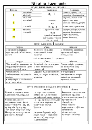 Відміни іменників
ПОДІЛ ІМЕННИКІВ НА ВІДМІНИ
Відміна Рід Закінчення Приклади
І
чоловічий
-а, -я Микола, суддя, Ілля
жіночий ластівка, доля,сестра
спільний сирота, Лівша, соня
ІІ
чоловічий нульове
-о
край, степ, кінь,
дядько, батько, Дніпро
середній -о, -е, -я слово, поле, прагнення
ІІІ жіночий нульове + мати зустріч,подорож,мати
ІV
середній -а,-я
(при відмінюванні
набувають суфіксів
–ат, -ят, -ен)
кошеня (кошеняти),
курча (курчати),
дівча (дівчати)
ГРУПИ ІМЕННИКІВ І ВІДМІНИ
тверда м`яка мішана
З основою на твердий
приголосний: м`ята, весна,
панна
З основою на м`який
приголосний: земля,
пшениця
З основою на шиплячий
приголосний: круча,
миша, площа
ГРУПИ ІМЕННИКІВ ІІ ВІДМІНИ
тверда м`яка мішана
Чоловічий рід з основою на
твердий приголосний (крім
шиплячих): дуб, клен
Чоловічий рід з основою на
м`який приголосний:
ситець,гай
Чоловічий рід з основою
на шиплячий: дощ,
читач, борщ
Чоловічий рід із
закінченням на -о: батько,
дядько
Середній рід із закінченням
на -е, -я: море, читання,
життя
Середній рід із
закінченням на -е при
основі на шиплячий:
прізвище, плече,Середній рід із закінченням
на -о: село, вікно
ГРУПИ ІМЕННИКІВ ІІ ВІДМІНИ З ОСНОВОЮ Р
тверда м`яка мішана
Більшість односкладових
іменників: двір, жир, мир
На – ар, з наголосом на
корені, а в Н.в. множини –
на закінченні: писар - писарі
Іменники з наголошеним
суфіксом –яр, якщо
означають назви людей за
професією або
діяльністю;
якщо наголос
переходить з суфікса на
закінчення:
пісняр, тесляр
каменяр - каменяра
Слова іншомовного
походження з постійним
наголосом із суф. –ар, -ер, -
єр, -ир, -ір, -їр, -ор, -ур,
-юр: папір, професор, колір
На – ар, -ир з наголосом, що
переходить з суфікса на
закінчення: друкар –
друкаря
На –яр, що не вказують на
рід занять: футляр
Іменники Ігор,явір, якір,
лицар, козир (з постійним
наголосом), цар, псар
(односкладові)
 
