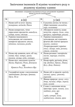 Закінчення іменників ІІ відміни чоловічого роду в
родовому відмінку однини
ІМЕННИКИ ІІ ВІДМІНИ ЧОЛОВІЧОГО РОДУ В РОДОВОМУ ВІДМІНКУ
МОЖУТЬ МАТИ ЗАКІНЧЕННЯ
№ а (я) № у (ю)
1 Назви осіб та істот: брата,
товариша, ведмедя, Павла
1 Сукупнісь когось чи чогось –
збірні іменники: ансамблю,
хору, колективу
2 Назви конкретних, чітко
окреслених предметів: автобуса,
олівця, клена, стільця
2 Абстрактні поняття, назви
почуттів: страху, болю, гніву,
прогресу, характеру, розуму
3 Терміни іншомовного
походження, які означають
конкретні предмети: атома,
відмінка, іменника, ромба
3 Терміни іншомовного
походження, які означають
фізичні або хімічні процеси:
аналізу, синтезу
Літературознавчі терміни:
епосу, жанру, виду, роману,
стилю, сюжету
4 Назви мір довжини, ваги, об`єму,
площі, часу: метра, грама,
тижня, місяця, куба, гектара
4 Назви речовин і матеріалів:
кисню, мармуру, ячменю,
азоту
5 Назви міст, населених пунктів:
Києва, Парижа, Рима, Донецька
але
Кривого Рогу, Холодного Яру
5 Назви країн, регіонів, річок,
гір: Донбасу, Криму, Лівану,
Бугу, Дону, Кавказу
6 Географічні назви з наголошеним
закінченням: Дністра, Іртиша,
Орла, Псла
6 Назви дій та прцесів: приїзду,
заклику, крику, грюкоту,
переходу
7 Явища природи: грому, снігу,
дощу, туману, вітру, морозу,
інею, холоду
8 Слова із значенням місця,
простору: краю, лиману, лугу,
майдану, рову, яру
але
горба, хутора, ліска,
майданчика, ставка, ярка
 