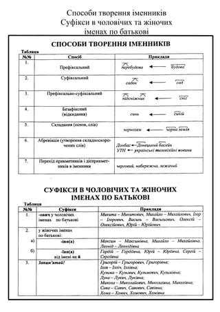 Способи творення іменників
Суфікси в чоловічих та жіночих
іменах по батькові
 
