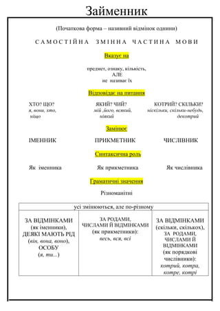 Займенник
(Початкова форма – називний відмінок однини)
С А М О С Т І Й Н А З М І Н Н А Ч А С Т И Н А М О В И
Вказує на
предмет, ознаку, кількість,
АЛЕ
не називає їх
Відповідає на питання
ХТО? ЩО? ЯКИЙ? ЧИЙ? КОТРИЙ? СКІЛЬКИ?
я, вони, хто, мій ,його, всякий, ніскільки, скільки-небудь,
ніщо ніякий декотрий
Замінює
ІМЕННИК ПРИКМЕТНИК ЧИСЛІВНИК
Синтаксична роль
Як іменника Як прикметника Як числівника
Граматичні значення
Різноманітні
усі змінюються, але по-різному
ЗА ВІДМІНКАМИ
(як іменники),
ДЕЯКІ МАЮТЬ РІД
(він, вона, воно),
ОСОБУ
(я, ти...)
ЗА РОДАМИ,
ЧИСЛАМИ Й ВІДМІНКАМИ
(як прикметники):
весь, вся, всі
ЗА ВІДМІНКАМИ
(скільки, скількох),
ЗА РОДАМИ,
ЧИСЛАМИ Й
ВІДМІНКАМИ
(як порядкові
числівники):
котрий, котра,
котре, котрі
 