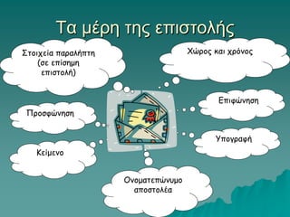 Τα μέρη της επιστολής
Επιφώνηση
Ονοματεπώνυμο
αποστολέα
Υπογραφή
Κείμενο
Προσφώνηση
Στοιχεία παραλήπτη
(σε επίσημη
επιστολή)
Χώρος και χρόνος
 