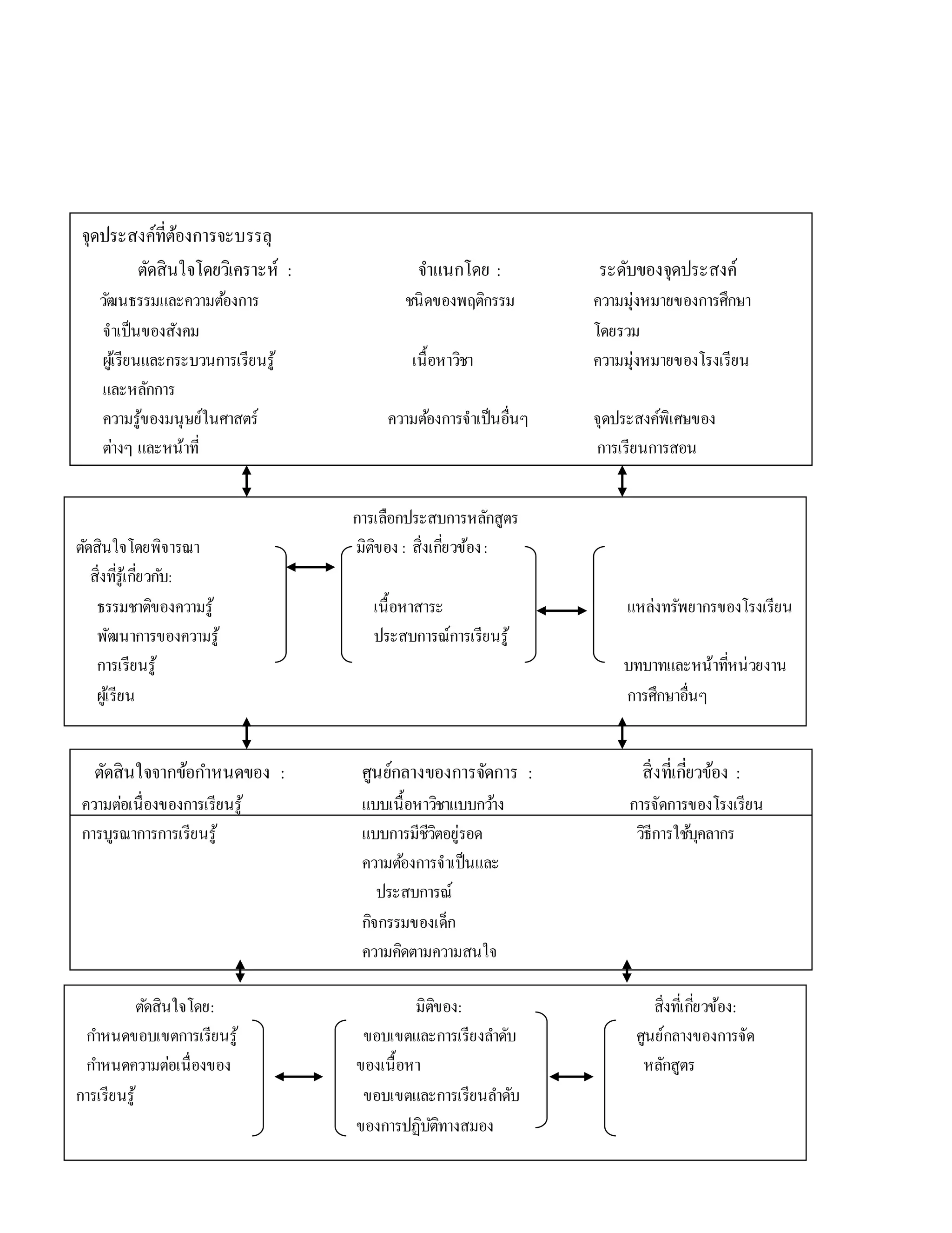จุดประสงค์ที่ต้องกำรจะบรรลุ
ตัดสินใจโดยวิเครำะห์ : จำแนกโดย : ระดับของจุดประสงค์
วัฒนธรรมและควำมต้องกำร ชนิดของพฤติกรรม ควำมมุ่งหมำยของกำรศึกษำ
จำเป็นของสังคม โดยรวม
ผู้เรียนและกระบวนกำรเรียนรู้ เนื้อหำวิชำ ควำมมุ่งหมำยของโรงเรียน
และหลักกำร
ควำมรู้ของมนุษย์ในศำสตร์ ควำมต้องกำรจำเป็นอื่นๆ จุดประสงค์พิเศษของ
ต่ำงๆ และหน้ำที่ กำรเรียนกำรสอน
อุดมกำรณ์ทำงประชำธิปไตย
กำรเลือกประสบกำรหลักสูตร
ตัดสินใจโดยพิจำรณำ มิติของ : สิ่งเกี่ยวข้อง:
สิ่งที่รู้เกี่ยวกับ:
ธรรมชำติของควำมรู้ เนื้อหำสำระ แหล่งทรัพยำกรของโรงเรียน
พัฒนำกำรของควำมรู้ ประสบกำรณ์กำรเรียนรู้
กำรเรียนรู้ บทบำทและหน้ำที่หน่วยงำน
ผู้เรียน กำรศึกษำอื่นๆ
ตัดสินใจจำกข้อกำหนดของ : ศูนย์กลำงของกำรจัดกำร : สิ่งที่เกี่ยวข้อง :
ควำมต่อเนื่องของกำรเรียนรู้ แบบเนื้อหำวิชำแบบกว้ำง กำรจัดกำรของโรงเรียน
กำรบูรณำกำรกำรเรียนรู้ แบบกำรมีชีวิตอยู่รอด วิธีกำรใช้บุคลำกร
ควำมต้องกำรจำเป็นและ
ประสบกำรณ์
กิจกรรมของเด็ก
ควำมคิดตำมควำมสนใจ
ตัดสินใจโดย: มิติของ: สิ่งที่เกี่ยวข้อง:
กำหนดขอบเขตกำรเรียนรู้ ขอบเขตและกำรเรียงลำดับ ศูนย์กลำงของกำรจัด
กำหนดควำมต่อเนื่องของ ของเนื้อหำ หลักสูตร
กำรเรียนรู้ ขอบเขตและกำรเรียนลำดับ
ของกำรปฏิบัติทำงสมอง
 