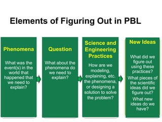 Elements of Figuring Out in PBL
Phenomena
What was the
event(s) in the
world that
happened that
we need to
explain?
Question
What about the
phenomena do
we need to
explain?
Science and
Engineering
Practices
How are we
modeling,
explaining, etc.
the phenomena,
or designing a
solution to solve
the problem?
New Ideas
What did we
figure out
using these
practices?
What pieces of
the scientific
ideas did we
figure out?
What new
ideas do we
have?
 