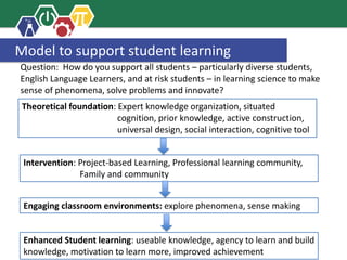Model to support student learning
Theoretical foundation: Expert knowledge organization, situated
cognition, prior knowledge, active construction,
universal design, social interaction, cognitive tool
Intervention: Project-based Learning, Professional learning community,
Family and community
Enhanced Student learning: useable knowledge, agency to learn and build
knowledge, motivation to learn more, improved achievement
Question: How do you support all students – particularly diverse students,
English Language Learners, and at risk students – in learning science to make
sense of phenomena, solve problems and innovate?
Engaging classroom environments: explore phenomena, sense making
 