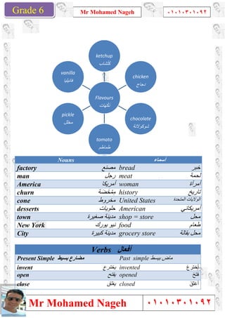 Grade 1
Mr Mohamed Nageh
Mr Mohamed NagehGrade 6
pickle
‫ﻣﺧﻠل‬
vanilla
‫ﻓﺎﻧﯾﻠﯾﺎ‬
Present Simple ‫ﺑﺴﯿﻂ‬ ‫ﻣﻀﺎرع‬
invent
open
close
Nouns
factory
man
America
churn
cone
desserts
town
New York
City
Mr Mohamed Nageh ٠١٠١٠٣٠١٠٩٢
Mr Mohamed Nageh
Flavours
‫ﺎت‬َ‫ﮭ‬ْ‫ﻛ‬َ‫ﻧ‬
ketchup
‫ﺷﺎب‬ْ‫ﺗ‬َ‫ﻛ‬
chicken
‫دﺟﺎج‬
chocolate
‫ﺷوﻛوﻻﺗﺔ‬
tomato
‫طﻣﺎطم‬
Verbs ‫أﻓﻌﺎل‬
‫ﺑﺴﯿﻂ‬ ‫ﻣﻀﺎرع‬ Past simple ‫ﺑﯿﺴﻂ‬ ‫ﻣﺎض‬
‫ﯾﺨﺘﺮع‬ invented
‫ﯾﻔﺘﺢ‬ opened
‫ﯾﻐﻠﻖ‬ closed
‫أﺳﻤﺎء‬
‫ﻣﺼﻨﻊ‬ bread
‫رﺟﻞ‬ meat
‫أﻣﺮﯾﻜﺎ‬ woman
‫ﺔ‬َ‫ﻀ‬َ‫ﺨ‬ْ‫ﻤ‬ِ‫ﻣ‬ history
‫ﻣﺨﺮوط‬ United States
‫ﺣﻠﻮﯾﺎت‬ American
‫ﻣﺪﯾﻨﺔ‬‫ﺻﻐﯿﺮة‬ shop = store
‫ﯾﻮرك‬ ‫ﻧﯿﻮ‬ food
‫ﻛﺒﯿﺮة‬ ‫ﻣﺪﯾﻨﺔ‬ grocery store
1
٠١٠١٠٣٠١٠٩٢
٠١٠١٠٣٠١٠٩٢
‫ﺑﯿﺴﻂ‬ ‫ﻣﺎض‬
َ‫ع‬‫أﺧﺘﺮ‬
َ‫ﺢ‬‫ﻓﺘ‬
َ‫ﻖ‬‫أﻏﻠ‬
‫أﺳﻤﺎء‬
‫ﺧﺒﺮ‬
‫ﻟﺤﻤﺔ‬
‫أﻣﺮأة‬
‫ﺗﺎرﯾﺦ‬
‫اﻟﻤﺘﺤﺪة‬ ‫اﻟﻮﻻﯾﺎت‬
‫أﻣﺮﯾﻜﺎﻧﻲ‬
‫ﻣﺤﻞ‬
‫طﻌﺎم‬
‫ﺑﻘﺎﻟﺔ‬ ‫ﻣﺤﻞ‬
 