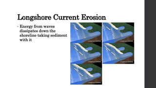 Longshore Current Erosion
• Energy from waves
dissipates down the
shoreline taking sediment
with it
 