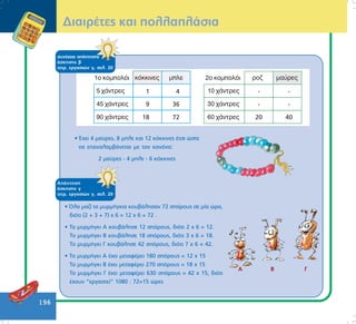 196
ÄéáéñÝôåò êáé ðïëëáðëÜóéá
• ¸÷åé 4 ìáýñåò, 8 ìðëå êáé 12 êüêêéíåò Ýôóé þóôå
íá åðáíáëáìâÜíåôáé ìå ôïí êáíüíá:
2 ìáýñåò - 4 ìðëå - 6 êüêêéíåò
ÁðÜíôçóç
Üóêçóçò ã
ôåôñ. åñãáóéþí ã, óåë. 20
• ¼ëá ìáæß ôá ìõñìÞãêéá êïõâÜëçóáí 72 óðüñïõò óå ìßá þñá,
äéüôé (2 + 3 + 7) ÷ 6 = 12 ÷ 6 = 72 .
• Ôï ìõñìÞãêé Á êïõâÜëçóå 12 óðüñïõò, äéüôé 2 ÷ 6 = 12.
Ôï ìõñìÞãêé Â êïõâÜëçóå 18 óðüñïõò, äéüôé 3 ÷ 6 = 18.
Ôï ìõñìÞãêé Ã êïõâÜëçóå 42 óðüñïõò, äéüôé 7 ÷ 6 = 42.
• Ôï ìõñìÞãêé Á Ý÷åé ìåôáöÝñåé 180 óðüñïõò = 12 ÷ 15
Ôï ìõñìÞãêé Â Ý÷åé ìåôáöÝñåé 270 óðüñïõò = 18 ÷ 15
Ôï ìõñìÞãêé Ã Ý÷åé ìåôáöÝñåé 630 óðüñïõò = 42 ÷ 15, äéüôé
Ý÷ïõí “åñãáóôåß” 1080 : 72=15 þñåò
A Â Ã
óõíÝ÷åéá áðÜíôçóçò
Üóêçóçò â
ôåôñ. åñãáóéþí ã, óåë. 20
 