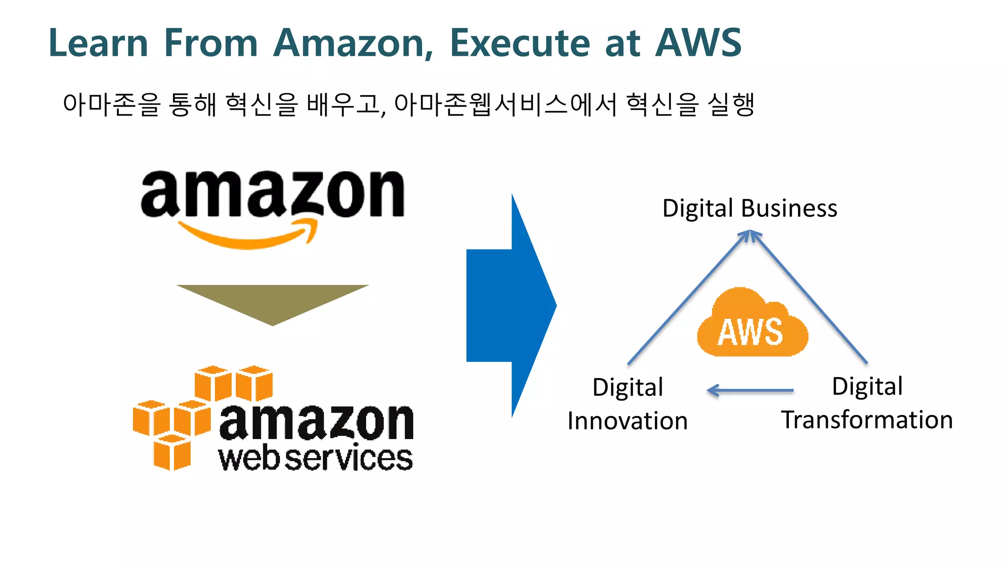 Learn From Amazon, Execute at AWS
아마존을 통해 혁신을 배우고, 아마존웹서비스에서 혁신을 실행
Digital Business
Digital
Innovation
Digital
Transformation
 