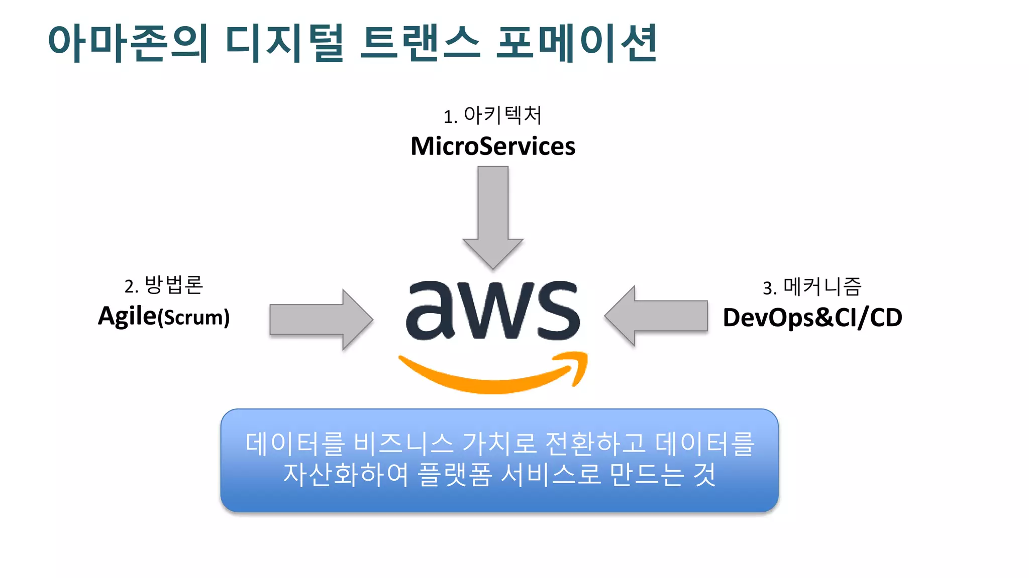 아마존의 디지털 트랜스 포메이션
데이터를 비즈니스 가치로 전환하고 데이터를
자산화하여 플랫폼 서비스로 만드는 것
1. 아키텍처
MicroServices
3. 메커니즘
DevOps&CI/CD
2. 방법론
Agile(Scrum)
 