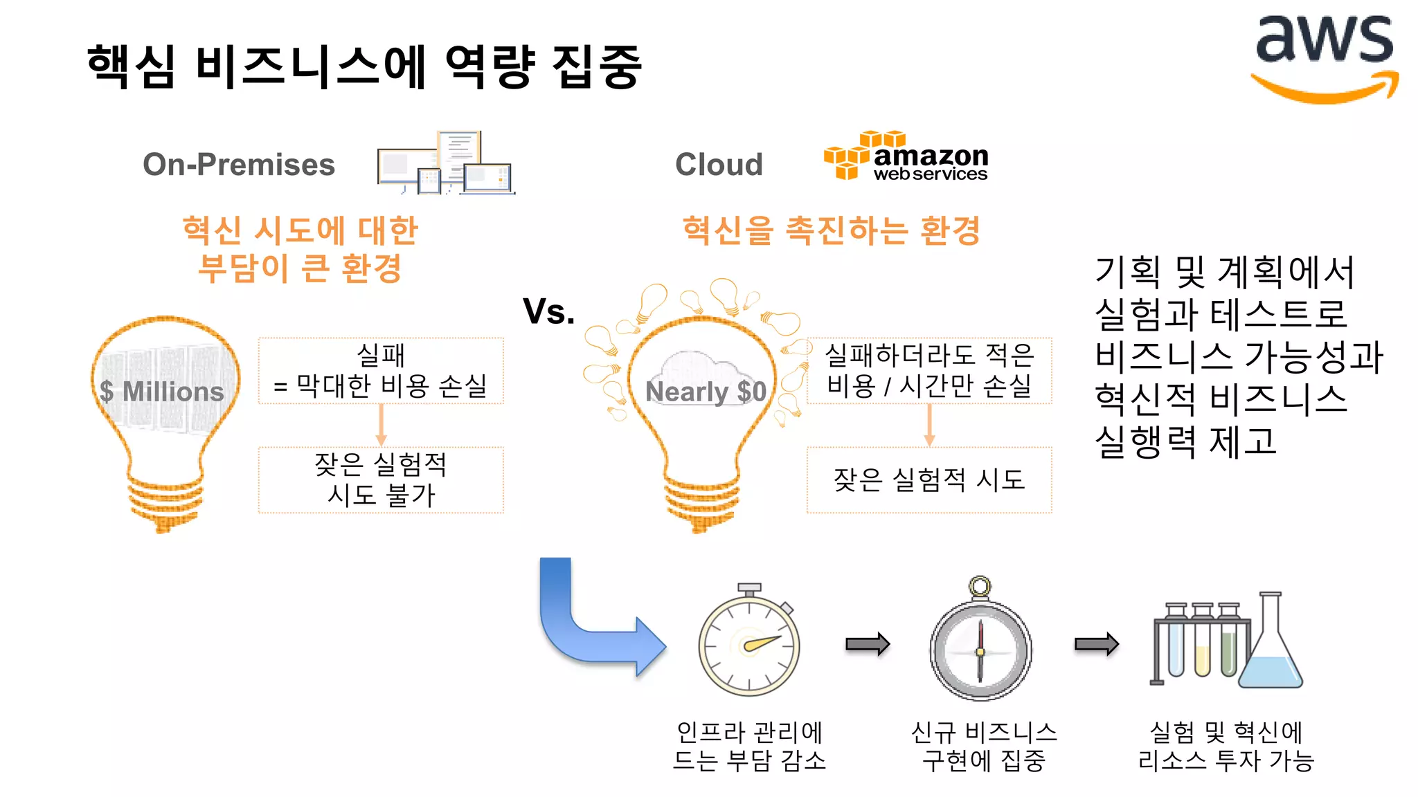 인프라 관리에
드는 부담 감소
실험 및 혁신에
리소스 투자 가능
신규 비즈니스
구현에 집중
핵심 비즈니스에 역량 집중
On-Premises
$ Millions Nearly $0
실패
= 막대한 비용 손실
잦은 실험적
시도 불가
혁신 시도에 대한
부담이 큰 환경
혁신을 촉진하는 환경
실패하더라도 적은
비용 / 시간만 손실
잦은 실험적 시도
Vs.
Cloud
기획 및 계획에서
실험과 테스트로
비즈니스 가능성과
혁신적 비즈니스
실행력 제고
 