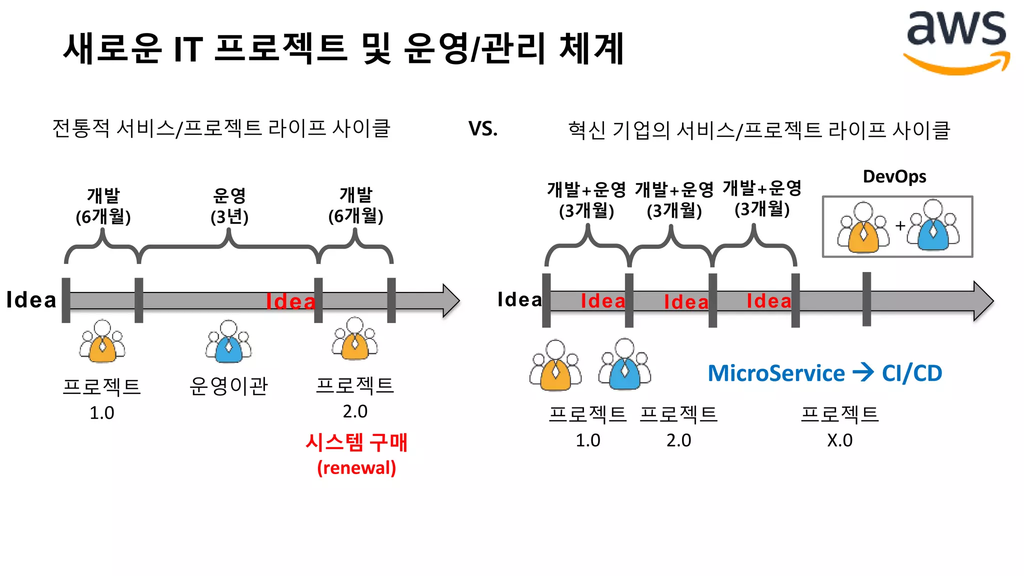 개발
(6개월)
운영
(3년)
개발
(6개월)
프로젝트
1.0
프로젝트
2.0
운영이관
Idea Idea
시스템 구매
(renewal)
전통적 서비스/프로젝트 라이프 사이클
프로젝트
1.0
프로젝트
2.0
MicroService  CI/CD
Idea
개발+운영
(3개월)
프로젝트
X.0
DevOps
VS. 혁신 기업의 서비스/프로젝트 라이프 사이클
+
+
개발+운영
(3개월)
개발+운영
(3개월)
Idea Idea Idea
새로운 IT 프로젝트 및 운영/관리 체계
 