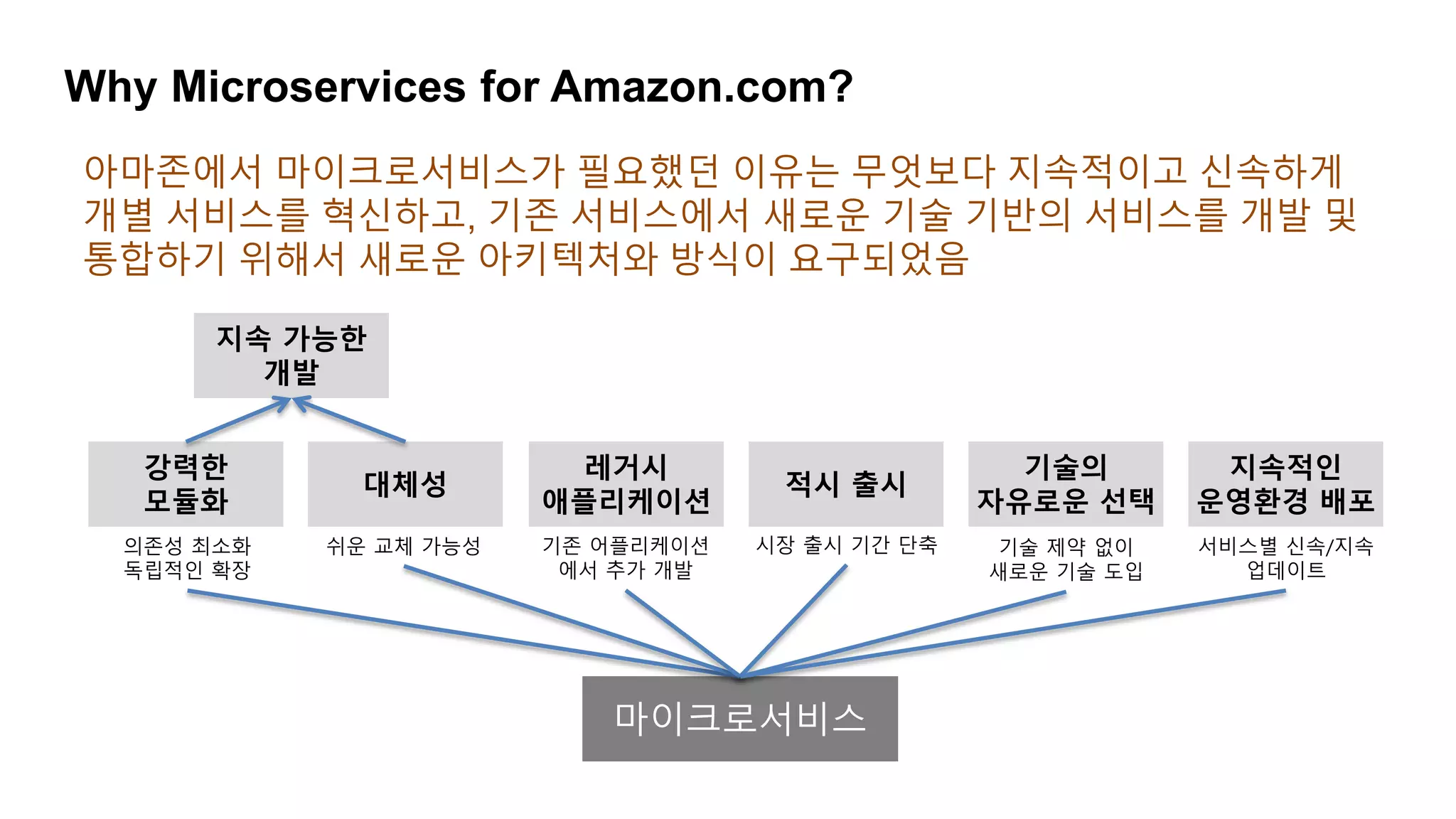 Why Microservices for Amazon.com?
아마존에서 마이크로서비스가 필요했던 이유는 무엇보다 지속적이고 신속하게
개별 서비스를 혁신하고, 기존 서비스에서 새로운 기술 기반의 서비스를 개발 및
통합하기 위해서 새로운 아키텍처와 방식이 요구되었음
강력한
모듈화
의존성 최소화
독립적인 확장
대체성
쉬운 교체 가능성
레거시
애플리케이션
기존 어플리케이션
에서 추가 개발
기술의
자유로운 선택
기술 제약 없이
새로운 기술 도입
지속적인
운영환경 배포
서비스별 신속/지속
업데이트
지속 가능한
개발
마이크로서비스
적시 출시
시장 출시 기간 단축
 