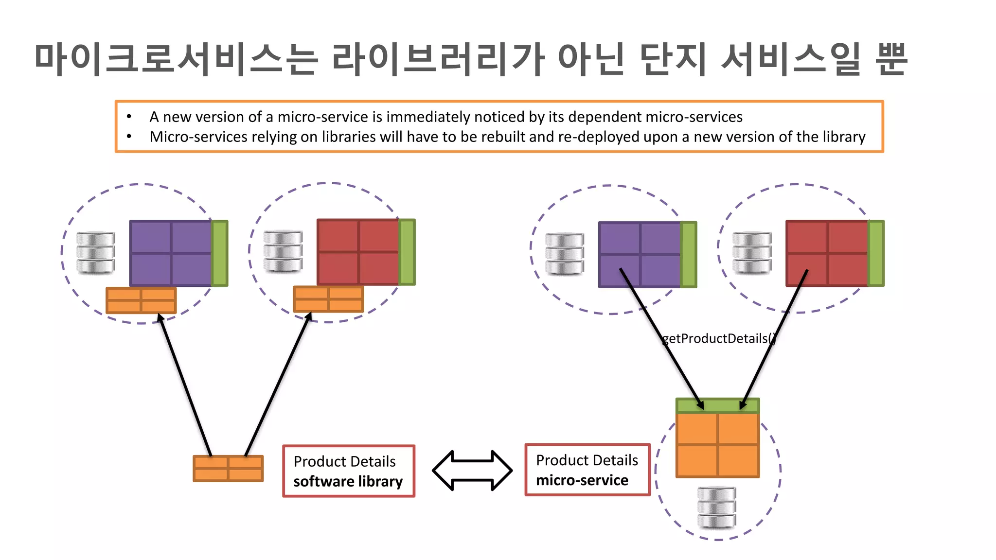 마이크로서비스는 라이브러리가 아닌 단지 서비스일 뿐
Product Details
software library
Product Details
micro-service
getProductDetails()
• A new version of a micro-service is immediately noticed by its dependent micro-services
• Micro-services relying on libraries will have to be rebuilt and re-deployed upon a new version of the library
 