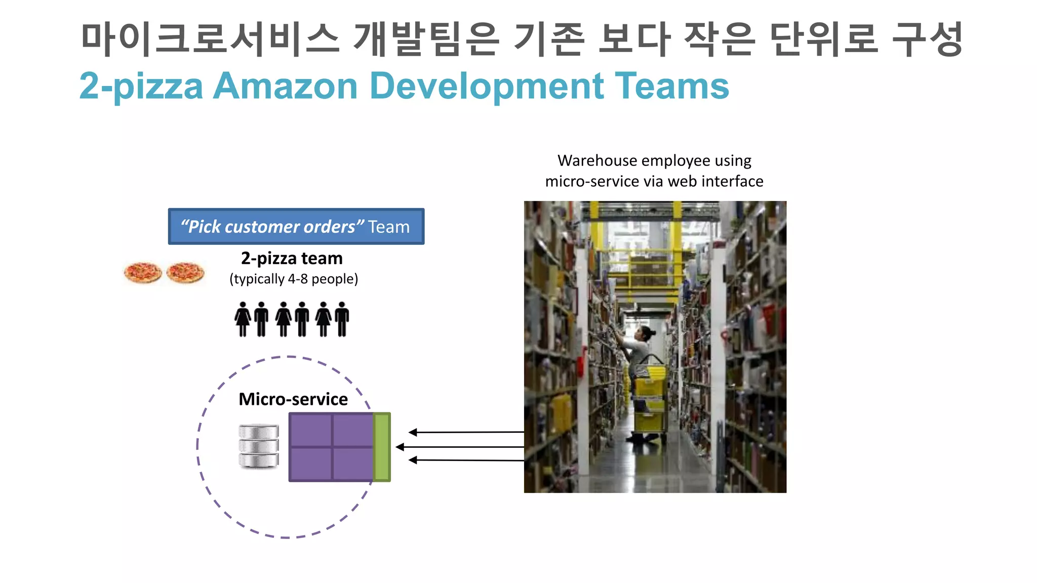 마이크로서비스 개발팀은 기존 보다 작은 단위로 구성
2-pizza Amazon Development Teams
“Pick customer orders” Team
2-pizza team
(typically 4-8 people)
Micro-service
Warehouse employee using
micro-service via web interface
 