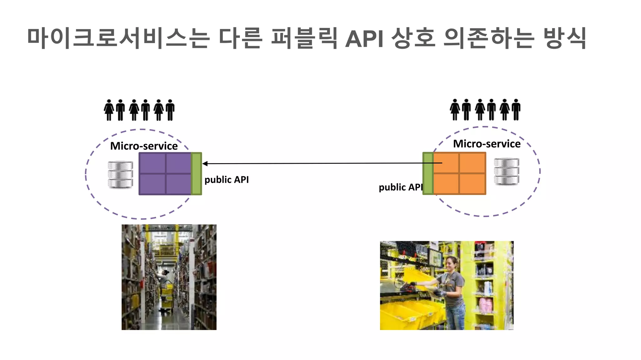 마이크로서비스는 다른 퍼블릭 API 상호 의존하는 방식
Micro-service Micro-service
public API
public API
 