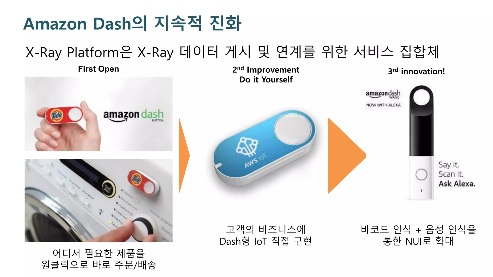X-Ray Platform은 X-Ray 데이터 게시 및 연계를 위한 서비스 집합체
Amazon Dash의 지속적 진화
어디서 필요한 제품을
원클릭으로 바로 주문/배송
First Open 2nd Improvement
Do it Yourself
고객의 비즈니스에
Dash형 IoT 직접 구현
바코드 인식 + 음성 인식을
통한 NUI로 확대
3rd innovation!
 
