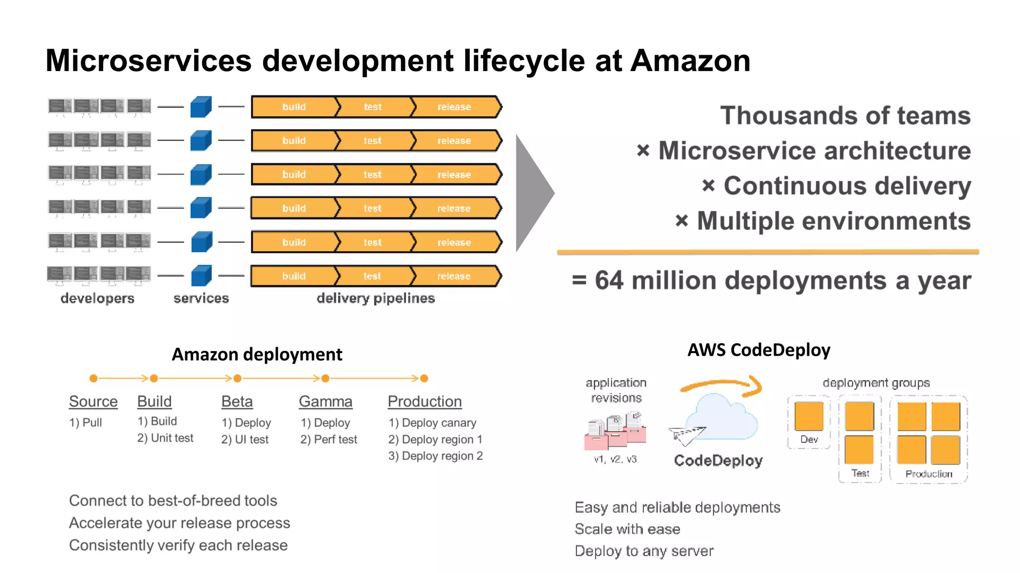Microservices development lifecycle at Amazon
AWS CodeDeployAmazon deployment
 
