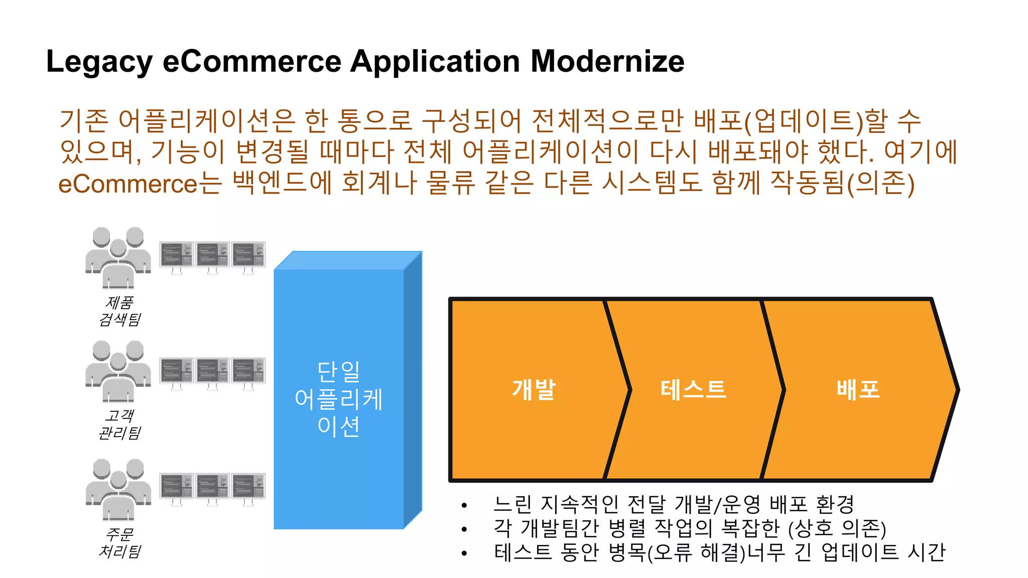 Legacy eCommerce Application Modernize
기존 어플리케이션은 한 통으로 구성되어 전체적으로만 배포(업데이트)할 수
있으며, 기능이 변경될 때마다 전체 어플리케이션이 다시 배포돼야 했다. 여기에
eCommerce는 백엔드에 회계나 물류 같은 다른 시스템도 함께 작동됨(의존)
제품
검색팀
고객
관리팀
주문
처리팀
배포테스트개발
단일
어플리케
이션
• 느린 지속적인 전달 개발/운영 배포 환경
• 각 개발팀간 병렬 작업의 복잡한 (상호 의존)
• 테스트 동안 병목(오류 해결)너무 긴 업데이트 시간
 