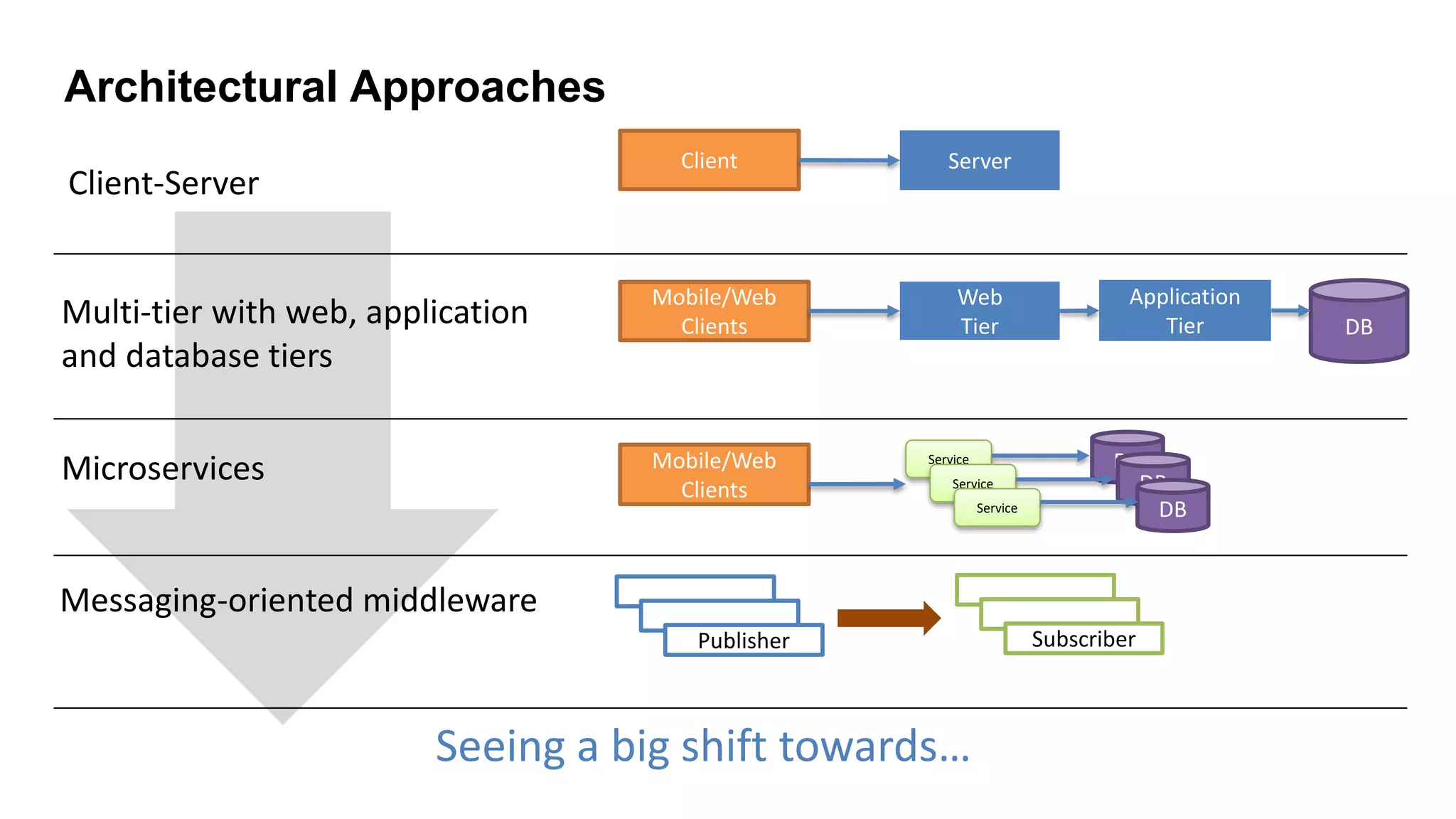 DB
DB
Architectural Approaches
Client-Server
Multi-tier with web, application
and database tiers
Microservices
Messaging-oriented middleware
Client Server
Mobile/Web
Clients
Web
Tier
Application
Tier DB
Mobile/Web
Clients
Service
Service
Service
Publisher Subscriber
Seeing a big shift towards…
DB
 