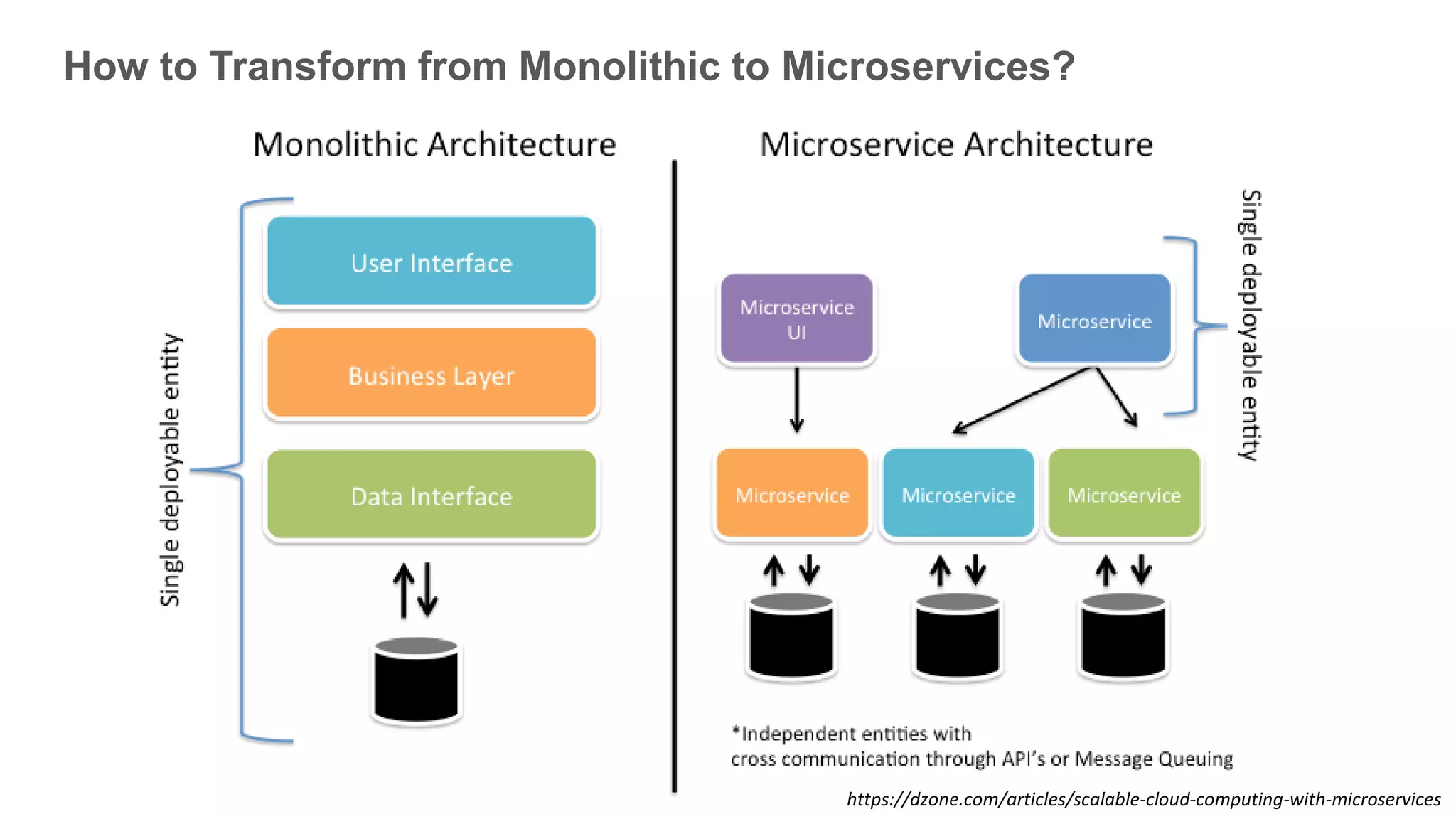 How to Transform from Monolithic to Microservices?
https://dzone.com/articles/scalable-cloud-computing-with-microservices
 