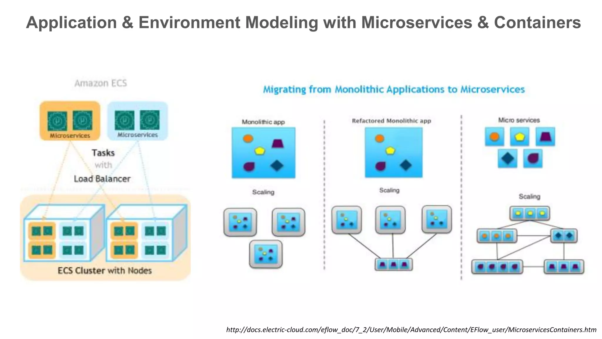 Application & Environment Modeling with Microservices & Containers
http://docs.electric-cloud.com/eflow_doc/7_2/User/Mobile/Advanced/Content/EFlow_user/MicroservicesContainers.htm
 
