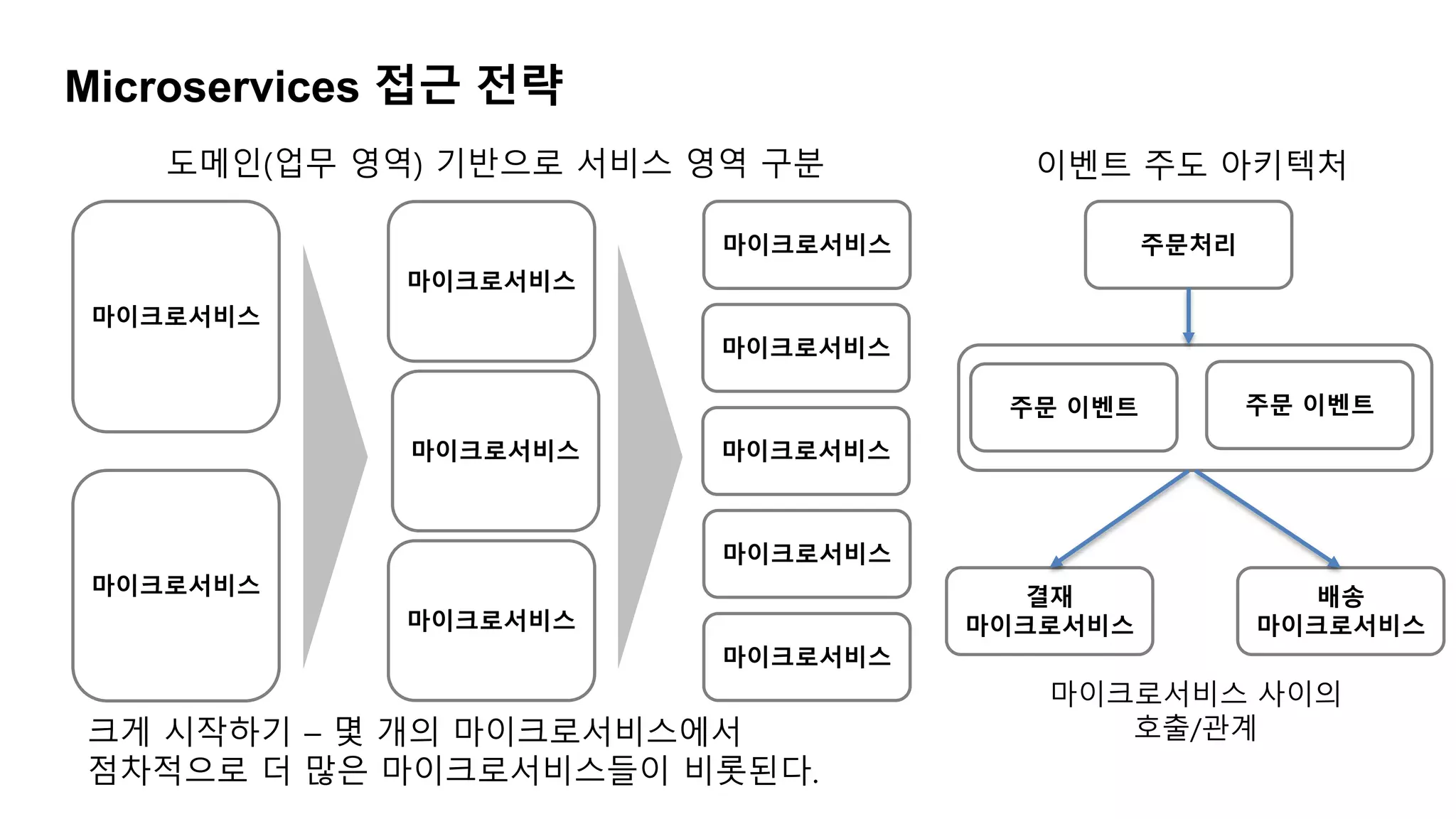 Microservices 접근 전략
마이크로서비스
마이크로서비스
마이크로서비스
마이크로서비스
마이크로서비스
마이크로서비스
마이크로서비스
마이크로서비스
마이크로서비스
마이크로서비스
크게 시작하기 – 몇 개의 마이크로서비스에서
점차적으로 더 많은 마이크로서비스들이 비롯된다.
도메인(업무 영역) 기반으로 서비스 영역 구분
주문처리
주문 이벤트 주문 이벤트
결재
마이크로서비스
배송
마이크로서비스
이벤트 주도 아키텍처
마이크로서비스 사이의
호출/관계
 