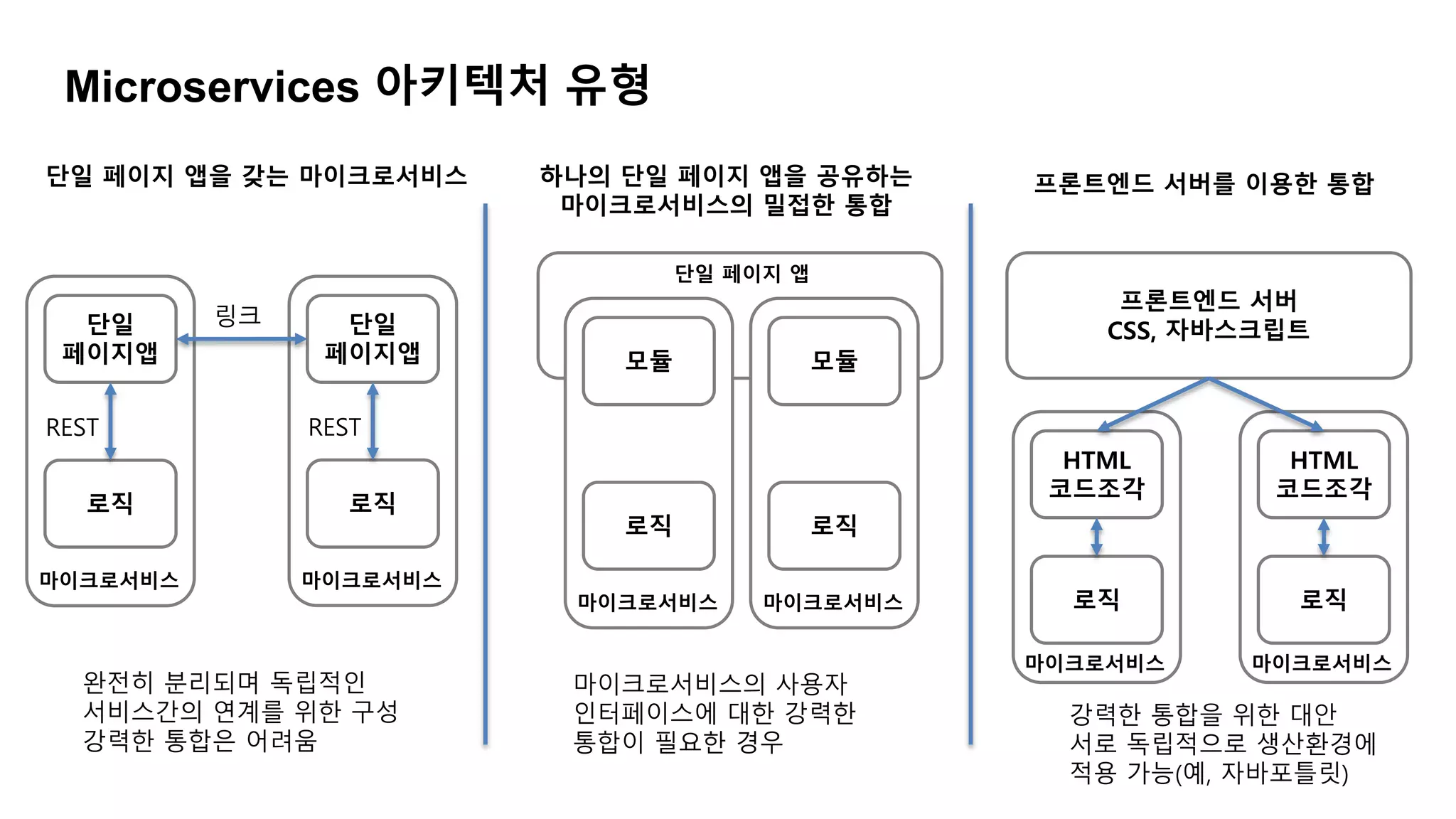 Microservices 아키텍처 유형
단일 페이지 앱을 갖는 마이크로서비스 하나의 단일 페이지 앱을 공유하는
마이크로서비스의 밀접한 통합
프론트엔드 서버를 이용한 통합
단일
페이지앱
로직
REST
마이크로서비스
단일
페이지앱
로직
REST
마이크로서비스
링크
모듈
로직
마이크로서비스
모듈
로직
마이크로서비스
단일 페이지 앱
마이크로서비스의 사용자
인터페이스에 대한 강력한
통합이 필요한 경우
완전히 분리되며 독립적인
서비스간의 연계를 위한 구성
강력한 통합은 어려움
프론트엔드 서버
CSS, 자바스크립트
HTML
코드조각
로직
마이크로서비스
HTML
코드조각
로직
마이크로서비스
강력한 통합을 위한 대안
서로 독립적으로 생산환경에
적용 가능(예, 자바포틀릿)
 