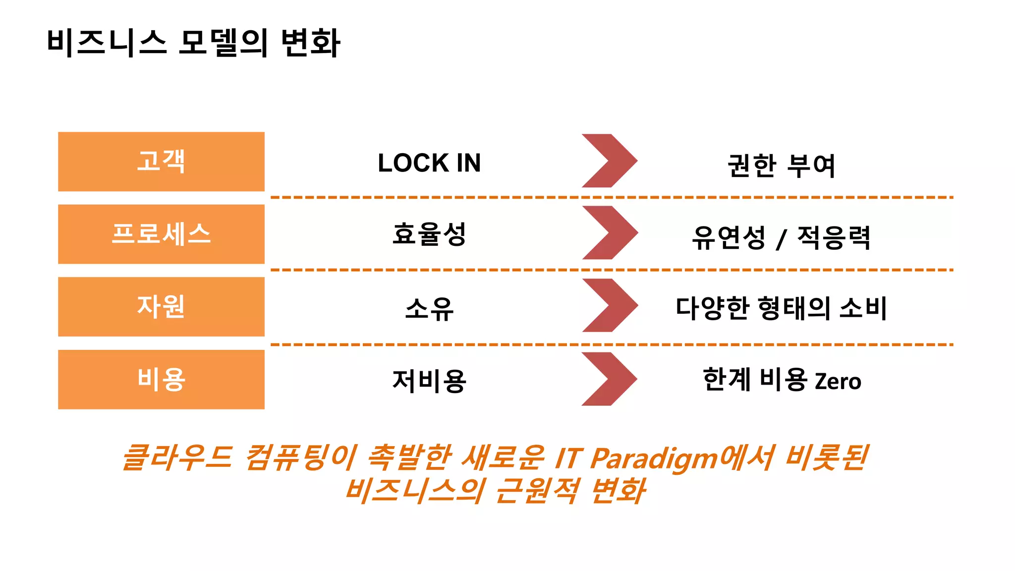 비즈니스 모델의 변화
권한 부여
유연성 / 적응력
LOCK IN
효율성
소유
저비용
클라우드 컴퓨팅이 촉발한 새로운 IT Paradigm에서 비롯된
비즈니스의 근원적 변화
다양한 형태의 소비
한계 비용 Zero
고객
프로세스
자원
비용
 