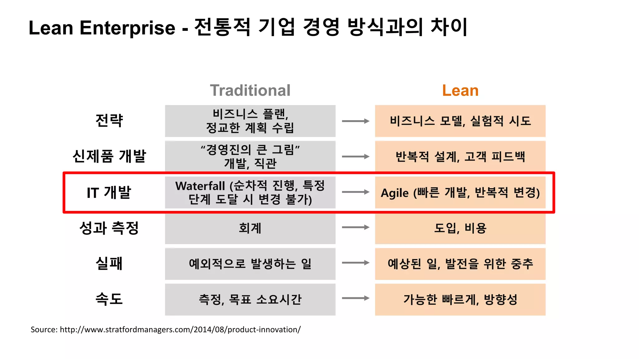 Lean Enterprise - 전통적 기업 경영 방식과의 차이
Source: http://www.stratfordmanagers.com/2014/08/product-innovation/
비즈니스 플랜,
정교한 계획 수립
“경영진의 큰 그림”
개발, 직관
Waterfall (순차적 진행, 특정
단계 도달 시 변경 불가)
회계
예외적으로 발생하는 일
측정, 목표 소요시간
Traditional
비즈니스 모델, 실험적 시도
반복적 설계, 고객 피드백
Agile (빠른 개발, 반복적 변경)
도입, 비용
예상된 일, 발전을 위한 중추
가능한 빠르게, 방향성
Lean
전략
신제품 개발
IT 개발
성과 측정
실패
속도
 