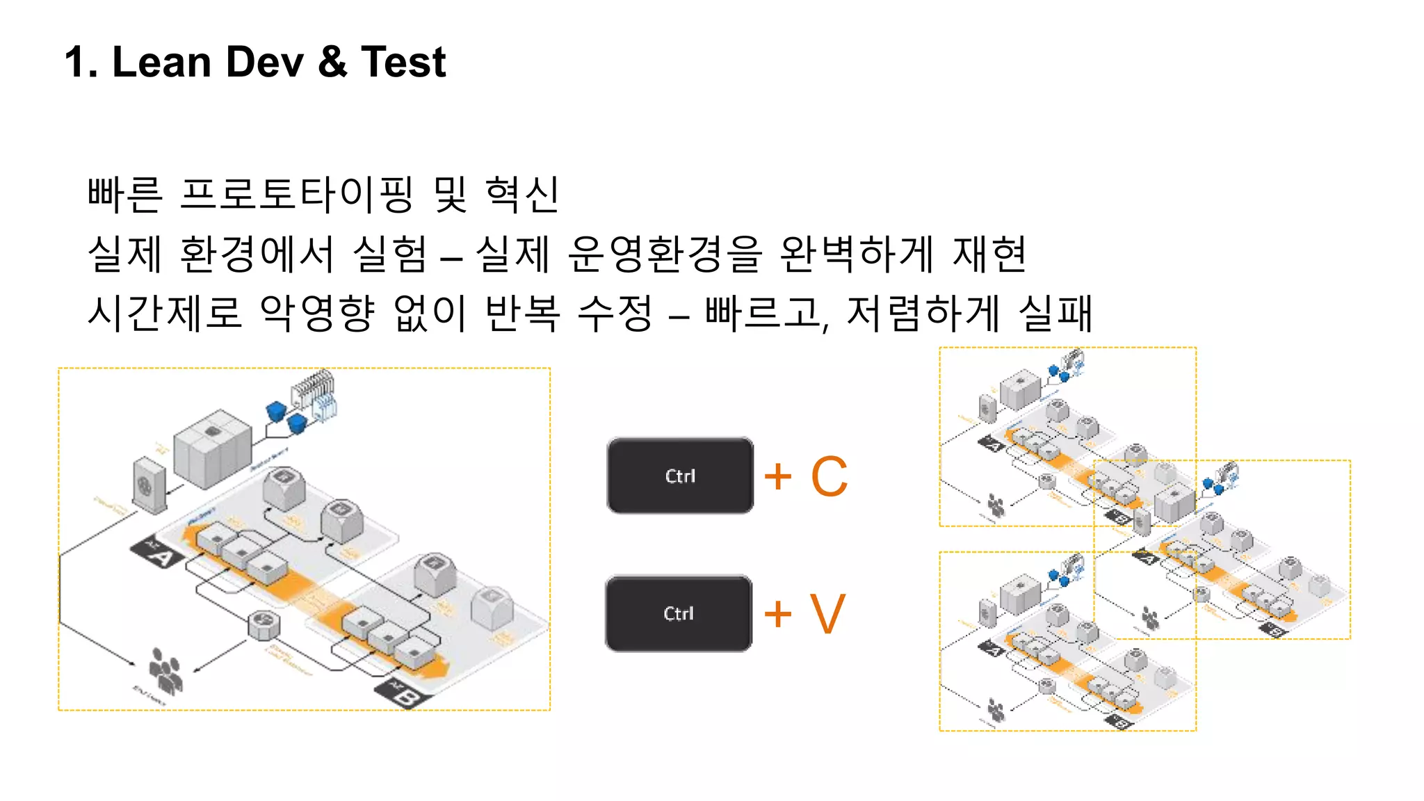 1. Lean Dev & Test
빠른 프로토타이핑 및 혁신
실제 환경에서 실험 – 실제 운영환경을 완벽하게 재현
시간제로 악영향 없이 반복 수정 – 빠르고, 저렴하게 실패
+ C
+ V
 