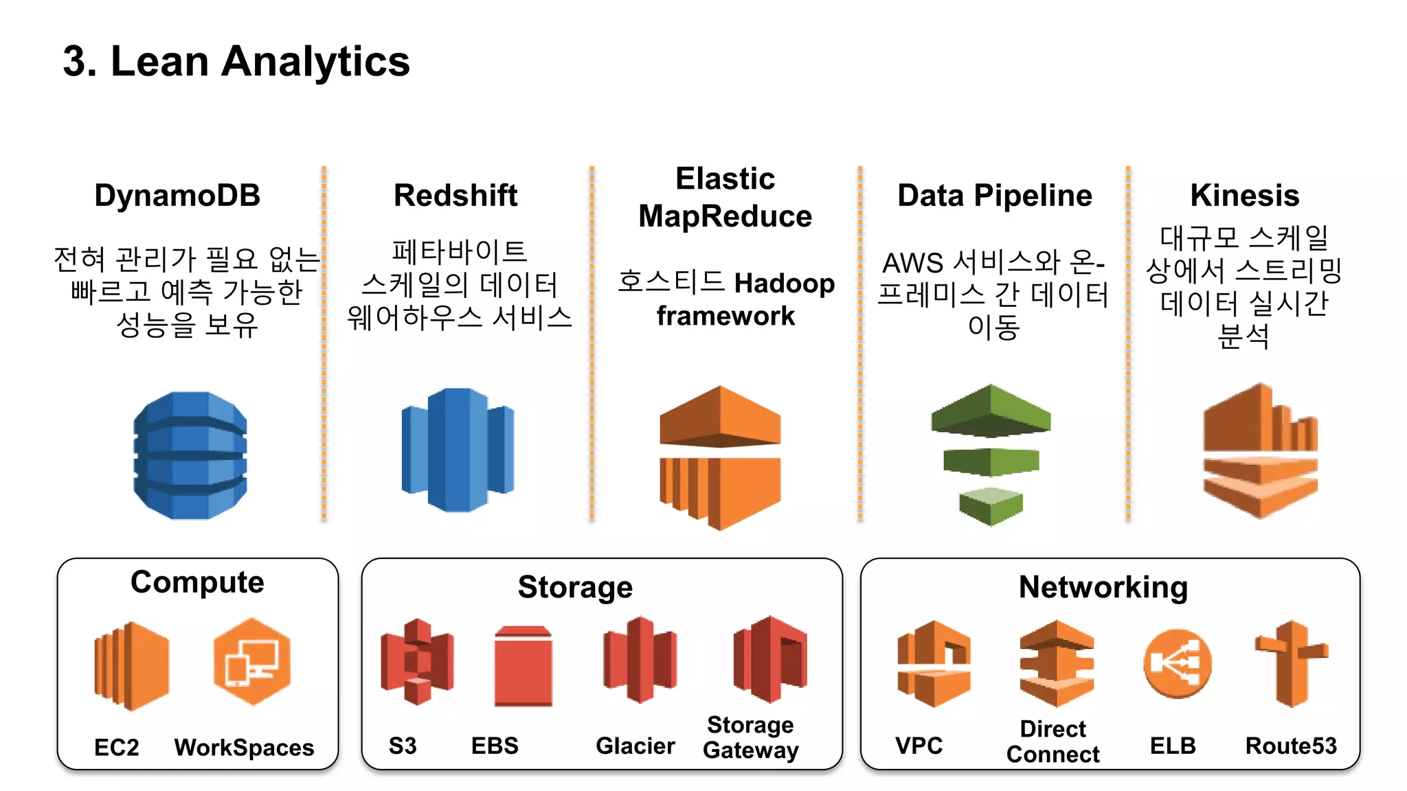 3. Lean Analytics
Networking
VPC
Direct
Connect ELB Route53
Storage
S3 EBS Glacier
Storage
GatewayEC2
Compute
WorkSpaces
Elastic
MapReduce
Data Pipeline
호스티드 Hadoop
framework
AWS 서비스와 온-
프레미스 간 데이터
이동
Redshift
페타바이트
스케일의 데이터
웨어하우스 서비스
Kinesis
대규모 스케일
상에서 스트리밍
데이터 실시간
분석
전혀 관리가 필요 없는
빠르고 예측 가능한
성능을 보유
DynamoDB
 