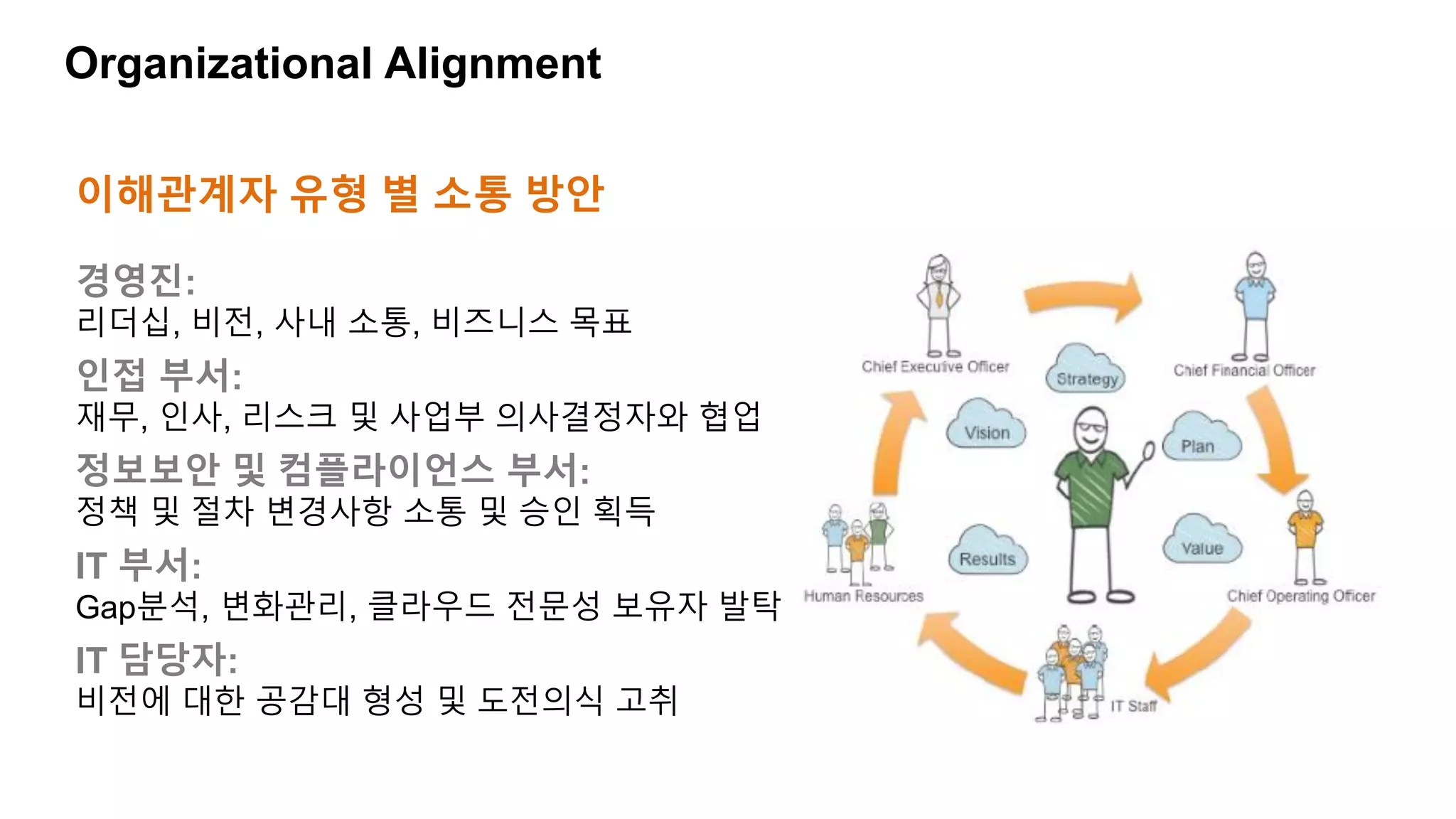 Organizational Alignment
경영진:
리더십, 비전, 사내 소통, 비즈니스 목표
인접 부서:
재무, 인사, 리스크 및 사업부 의사결정자와 협업
정보보안 및 컴플라이언스 부서:
정책 및 절차 변경사항 소통 및 승인 획득
IT 부서:
Gap분석, 변화관리, 클라우드 전문성 보유자 발탁
IT 담당자:
비전에 대한 공감대 형성 및 도전의식 고취
이해관계자 유형 별 소통 방안
 