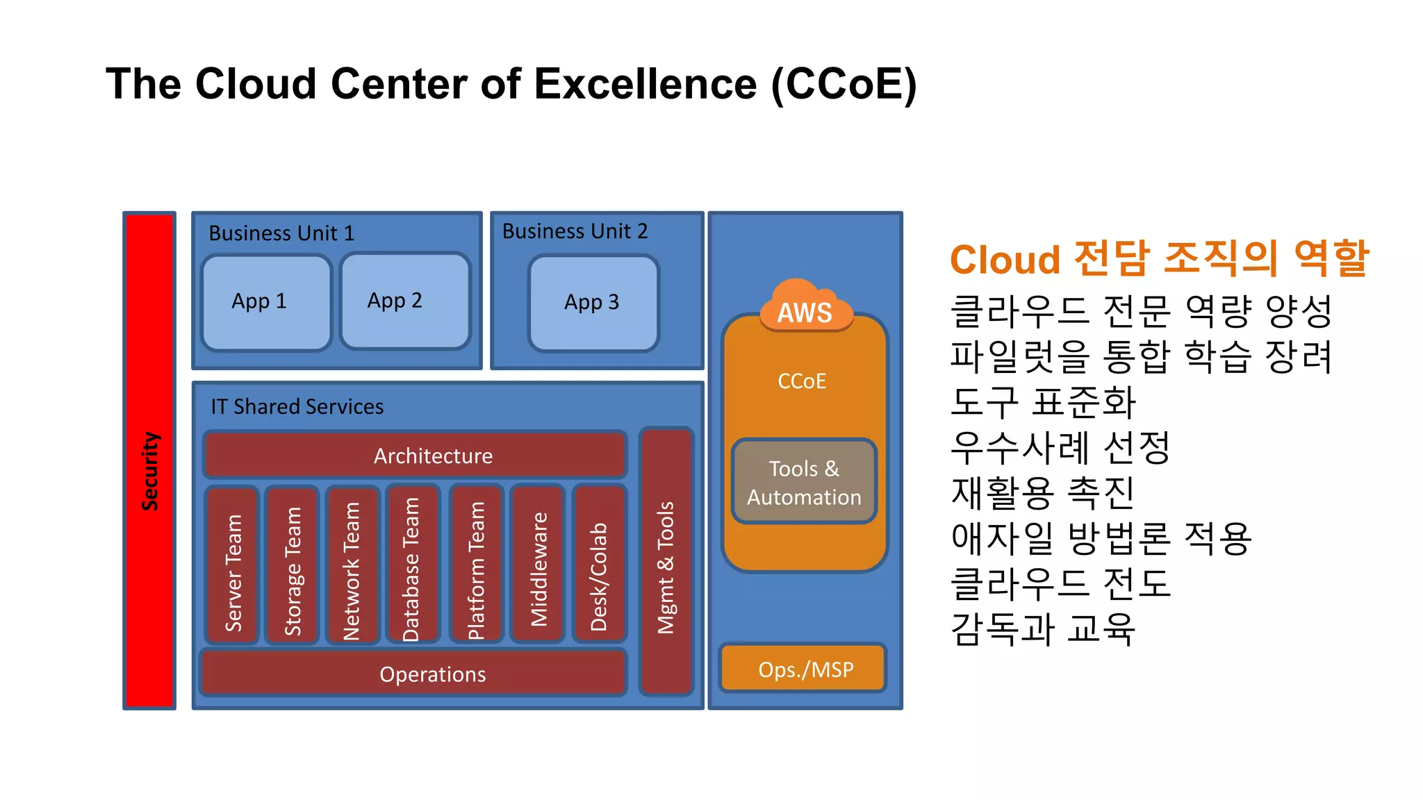 Architecture
Operations
ServerTeam
StorageTeam
NetworkTeam
DatabaseTeam
PlatformTeam
Middleware
Desk/Colab
Mgmt&Tools
App 1 App 2 App 3
Business Unit 1 Business Unit 2
IT Shared Services
Security
CCoE
Ops./MSP
Tools &
Automation
Cloud 전담 조직의 역할
클라우드 전문 역량 양성
파일럿을 통합 학습 장려
도구 표준화
우수사례 선정
재활용 촉진
애자일 방법론 적용
클라우드 전도
감독과 교육
The Cloud Center of Excellence (CCoE)
 