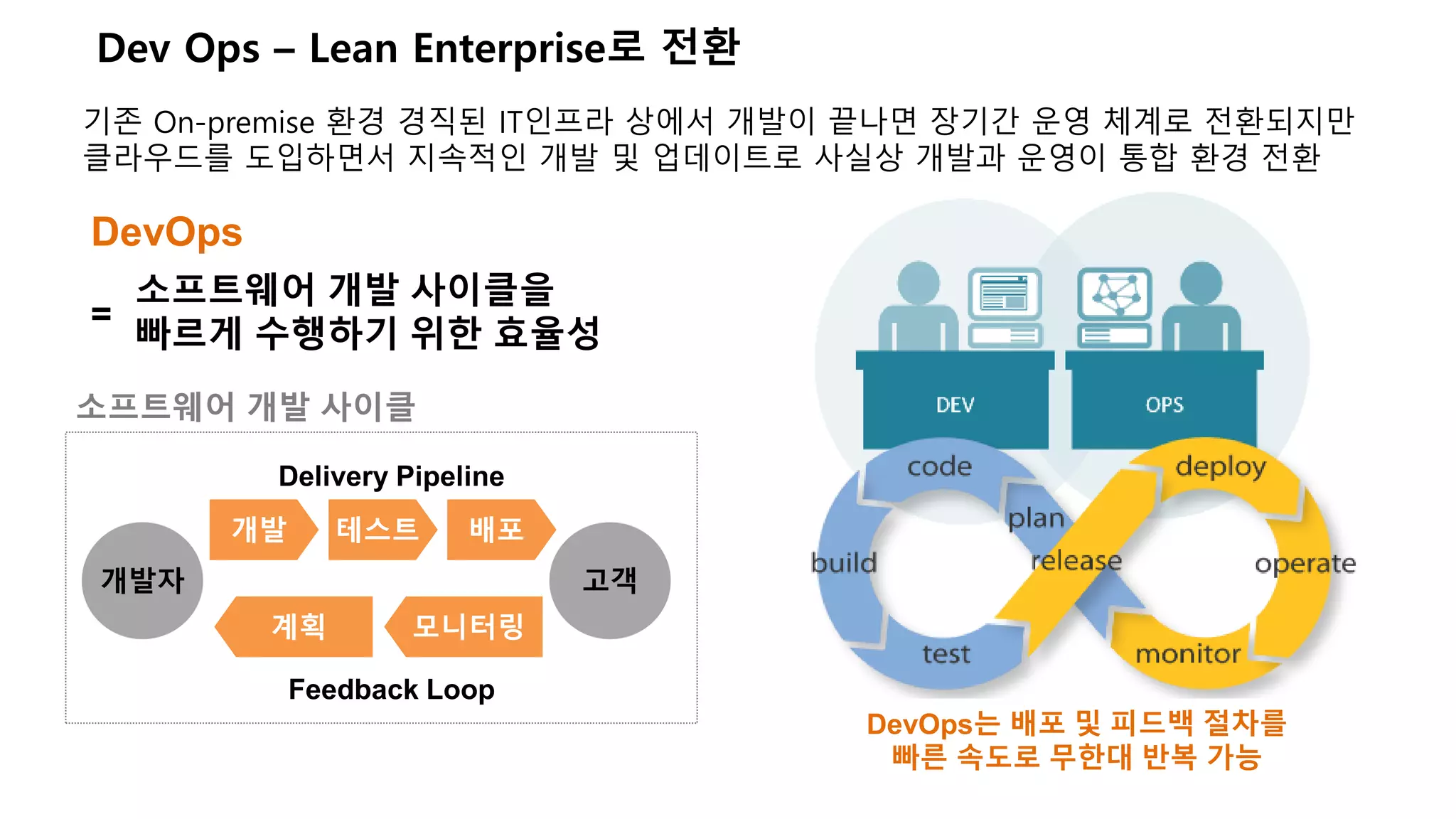 기존 On-premise 환경 경직된 IT인프라 상에서 개발이 끝나면 장기간 운영 체계로 전환되지만
클라우드를 도입하면서 지속적인 개발 및 업데이트로 사실상 개발과 운영이 통합 환경 전환
Dev Ops – Lean Enterprise로 전환
개발자 고객
개발 테스트 배포
계획 모니터링
Delivery Pipeline
Feedback Loop
소프트웨어 개발 사이클
DevOps
=
소프트웨어 개발 사이클을
빠르게 수행하기 위한 효율성
DevOps는 배포 및 피드백 절차를
빠른 속도로 무한대 반복 가능
 